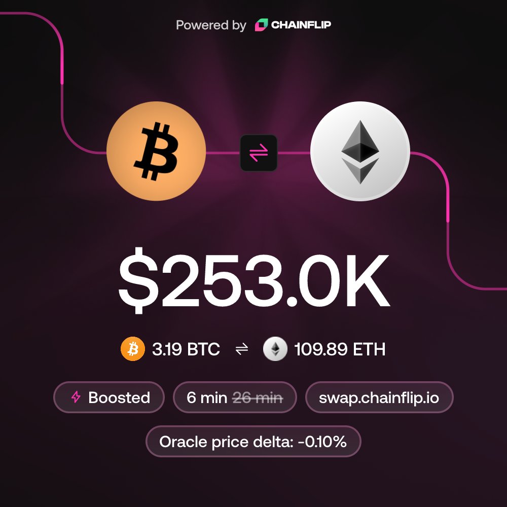 ChainflipBot's tweet photo. 3.19 BTC → 109.9 ETH in 6 minutes via Boost (vs 26 min native).
Settled via @Chainflip.

https://t.co/b2TAGUuxpS https://t.co/fCgnJtzjQn