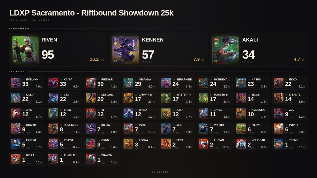 LotharHS's tweet photo. These 24 Seraphine players lmao
I mean it makes sense, worthwile Plated. https://t.co/Cz6VNAOYwh