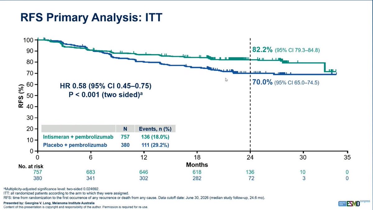 OncUpdates's tweet photo. 🚨 #ESMO26 | INTerpath-001: Personalized mRNA neoantigen vaccine (intismeran) + pembrolizumab vs placebo + pembrolizumab in resected stage IIB–IV melanoma 💉

✅ 2-yr RFS: 82.2% vs 70.0% 
✅ 2-yr DMFS: 88.5% vs 80.2%
⚠️OS immature

#Melanoma #OncTwitter #medX #MedTwitter https://t.co/XsCICLuf1D