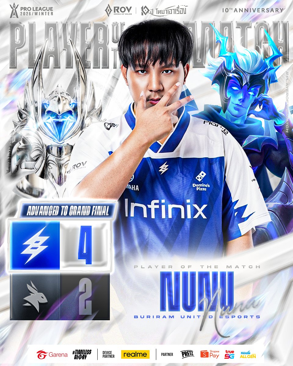 GarenaRoVTH's tweet photo. ⚡️BRU NuNu คว้ารางวัล Player of the Match🎖
ผู้เล่นยอดเยี่ยมประจำแมตช์ Championship สายล่าง : BRU 🆚 EA

ตารางแข่งพรุ่งนี้ 25 ต.ค. (Bo7)
👑 [25 ต.ค. 12:00] ชิงแชมป์ Miss RoV : Hydra 🆚 eArena
🏆 [25 ต.ค. 18:00] ชิงแชมป์ RPL : Full Sense 🆚 Buriram United Esports

💝มางาน 2,000 คนแรก รับฟรี! เสื้อ RoV Limited Edition

#RPL2026Winter #TimelessGlory #RoV