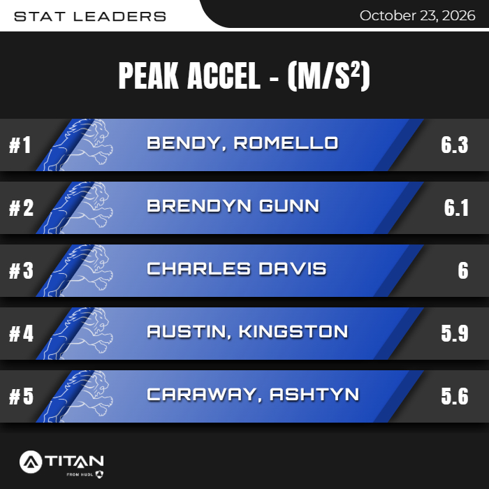 TracyBaldwin72's tweet photo. Game #8 @titansensor data for @TylerLionsFB Solid team win and still setting 7 new In Game Top Speed PR's in Week 12 of the In-Season Program. https://t.co/IofDEdGMQ3