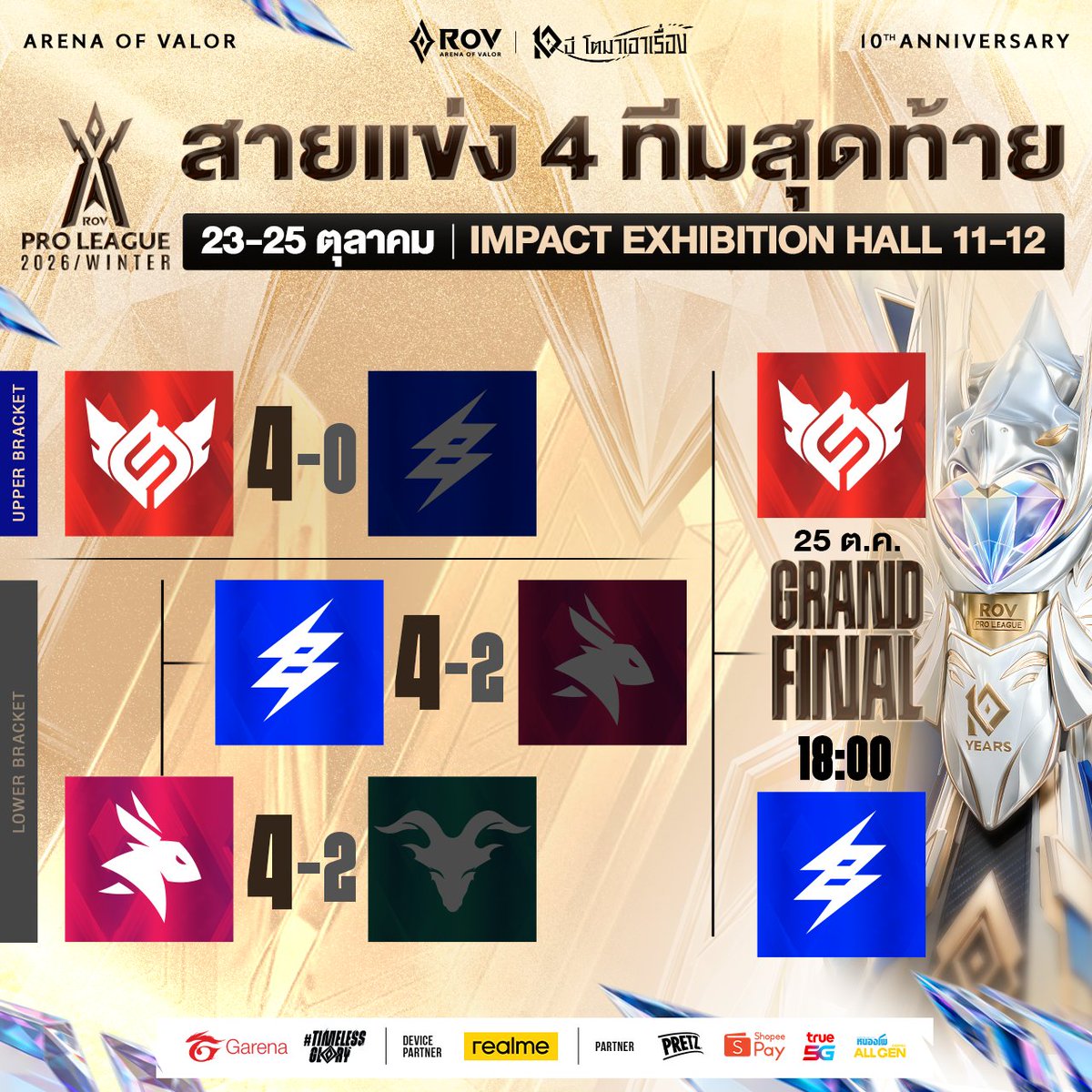 GarenaRoVTH's tweet photo. อัปเดตสายการแข่งขัน RoV Pro League 2026 Winter รอบ Championship🏆 วันที่ 2

ตารางแข่งพรุ่งนี้ 25 ต.ค. (Bo7)
👑 [25 ต.ค. 12:00] ชิงแชมป์ Miss RoV : Hydra 🆚 eArena
🏆 [25 ต.ค. 18:00] ชิงแชมป์ RPL : Full Sense 🆚 Buriram United Esports

💝มางาน 2,000 คนแรก รับฟรี! เสื้อ RoV Limited Edition

#RPL2026Winter #TimelessGlory #RoV