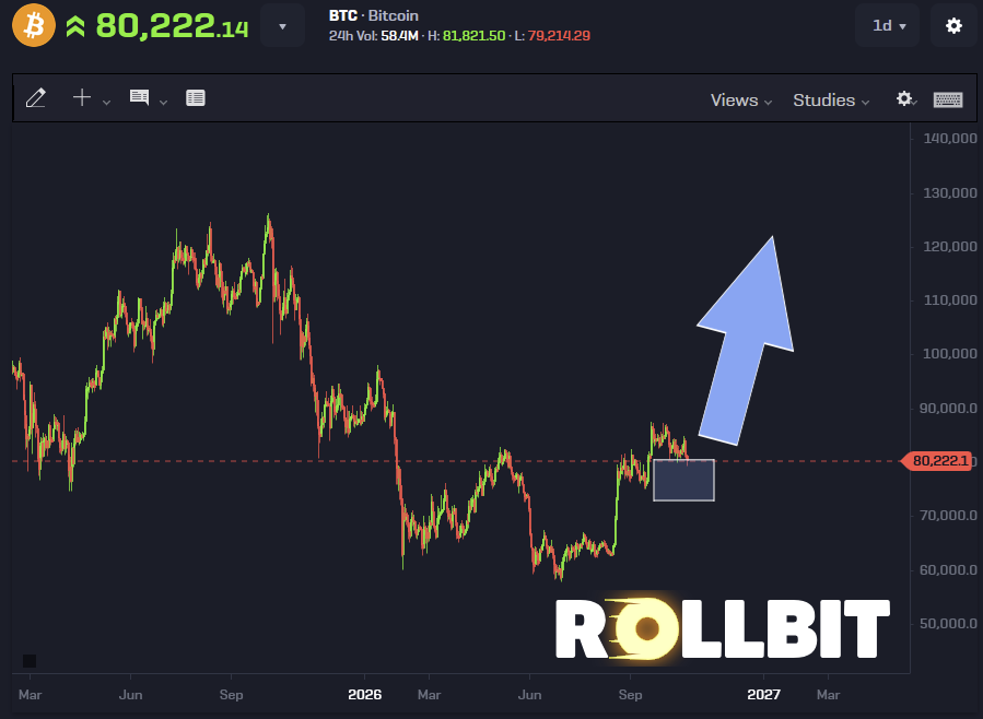 ThinkingBitmex's tweet photo. Whether you buy $BTC at $80k or $76k or $72k we're going to look back at any of those fills as great buys

Ultimately we're going to go up and break ATHs in the coming months

You can either panic now and "wait for a better fill" or just try to stack as many sats as you can ASAP https://t.co/CXkA4EQ55g