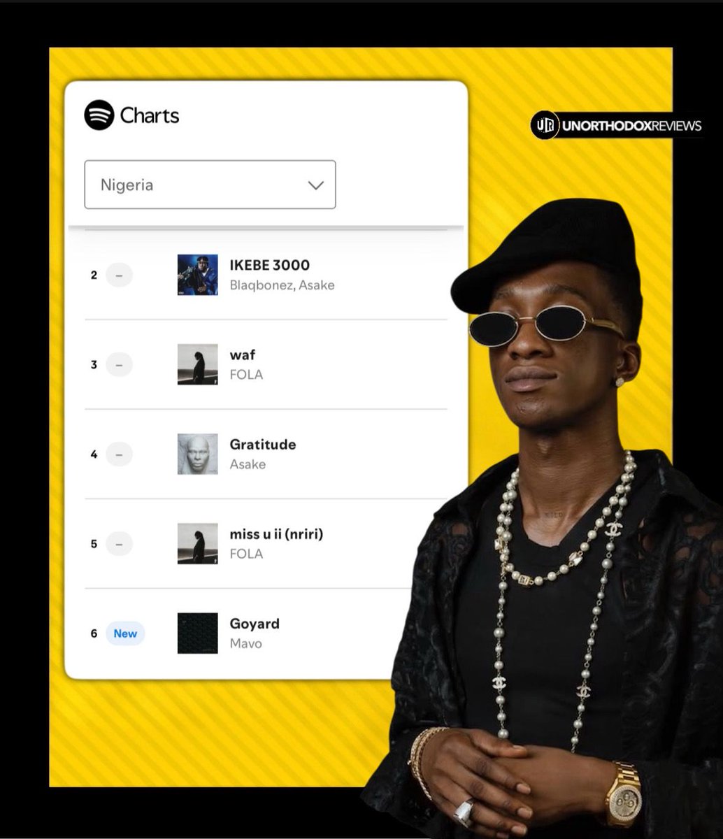 OfficialBlog_UR's tweet photo. Mavo’s “GOYARD” debuts at No. 6 on Spotify Nigeria’s Top Songs chart with 191K streams https://t.co/NqiLs2juOW