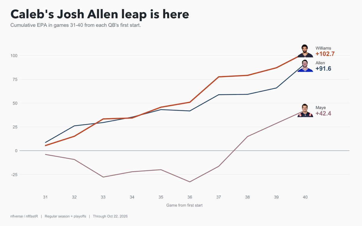 SmokingJayTakes's tweet photo. JOSH ALLEN ARC WE UP https://t.co/L98kBqGmv6