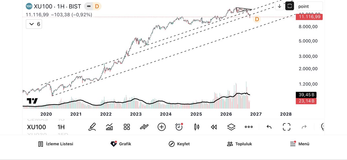 369tradingchart's tweet photo. #xu100 liner grafikte ana trend kırıldı. Log. Grafikte de trend kırıldı ama pandemiden buyana yaşanan yükseliş trendin kırılmadıma daha çok var. Herkesi borsaya küstürecek cinsten. https://t.co/A9wnslo304