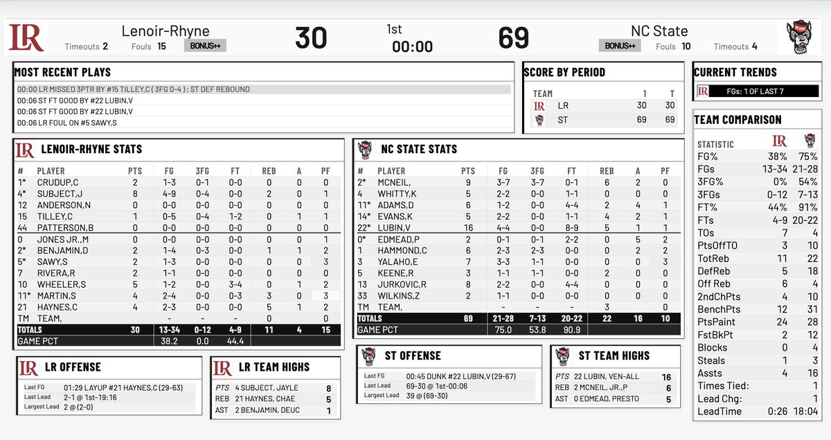 PackPower247's tweet photo. HALF: NC State 69, Lenoir-Rhyne 30

Ven-Allen Lubin leads all players with 16 points and 5 rebounds.

Full halftime stats: https://t.co/xTpV4jujbp
