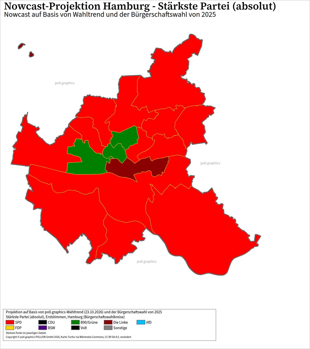 pollgraphics's tweet photo. ⚡️Projektion Hamburg⚡️

Nowcast (23.10.2026) für die 17 Wahlkreise des Hamburger Landtags:

Stärkste Kraft:
🟥SPD: 13
🟩Grüne: 3
🟪Linke: 1

🔗 https://t.co/Oeu7t6Dxjv

#HHWahl30 #Hamburg #pollgraphics #pollgraphicsnowcast https://t.co/gefL3GmNin