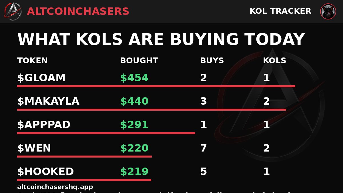 Altcoinchaserhq's tweet photo. What KOLs are buying today:

$FI $586.39 | 12 buys | 4 KOLs
FINANCE $487.27 | 3 buys | 2 KOLs
GLOAM $454.37 | 2 buys | 1 KOLs

Acai: KOL flow is clustering - watch if volume follows or it fades fast.

Start 1-Day Free Trial → https://t.co/YgmFEyhz8v https://t.co/j3XYzH5Sfu