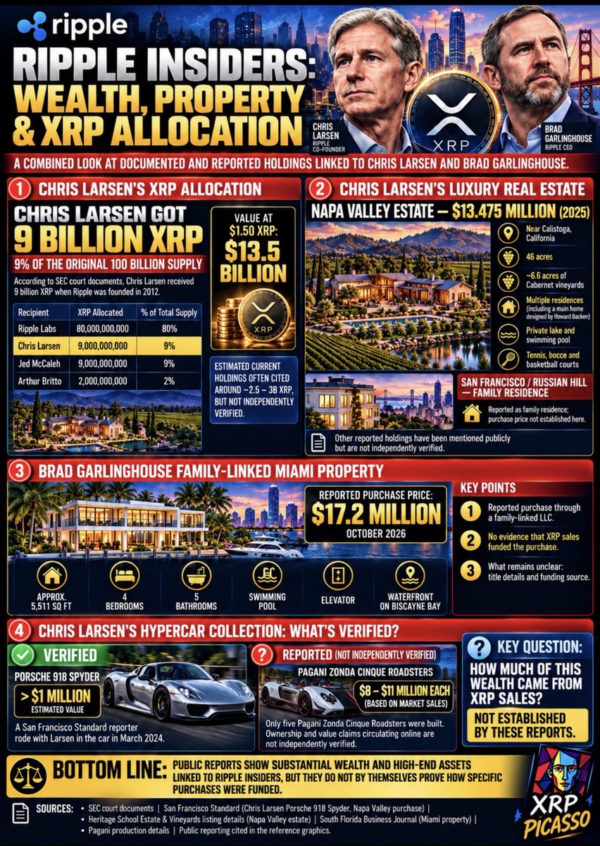 XRP_Picasso's tweet photo. THE XRP FORTUNE: INSIDE RIPPLE’S BILLIONAIRE LIFESTYLE!” https://t.co/f5W7kvyIqG