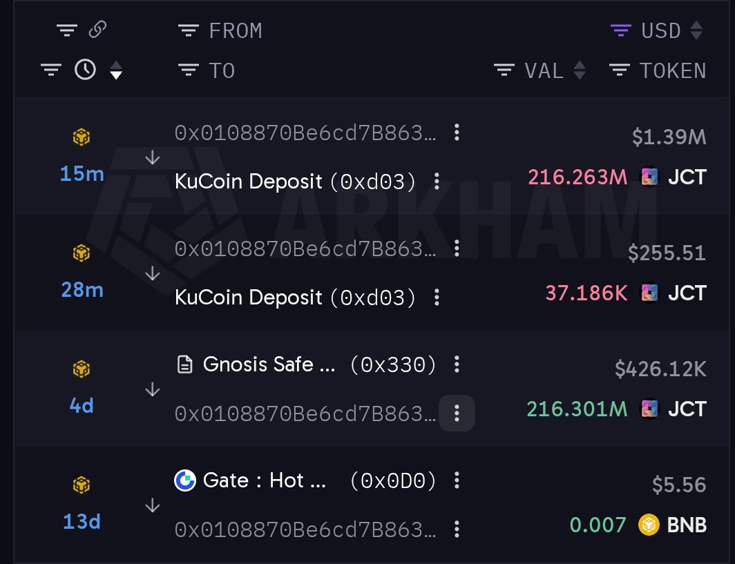 CryptoIQX's tweet photo. 🚨 JCT: 1.371 BILLION TOKENS. SIX WALLETS. ALL FLOWING INTO KUCOIN. 👀

Just four days after receiving tokens from the Gnosis Safe proxy 0x330, all six wallets reportedly sent their ethereum:0xc477b6dfd26ec2460b3b92de18837fd476ea7549 holdings to KuCoin within the same time window.

Here's what stands out:

💰 Initial value: ~$2.70M
🏦 Reported deposit value: ~$8.95M
📊 Difference: ~$6.25M

That's 1.371 BILLION ethereum:0xc477b6dfd26ec2460b3b92de18837fd476ea7549 moving in a seemingly synchronized pattern.
Does this point to coordinated distribution? It's a possibility worth investigating, but exchange deposits alone don't prove that tokens were sold.

Keep these wallets on your radar. Follow the on-chain trail. The next move matters. 🔍