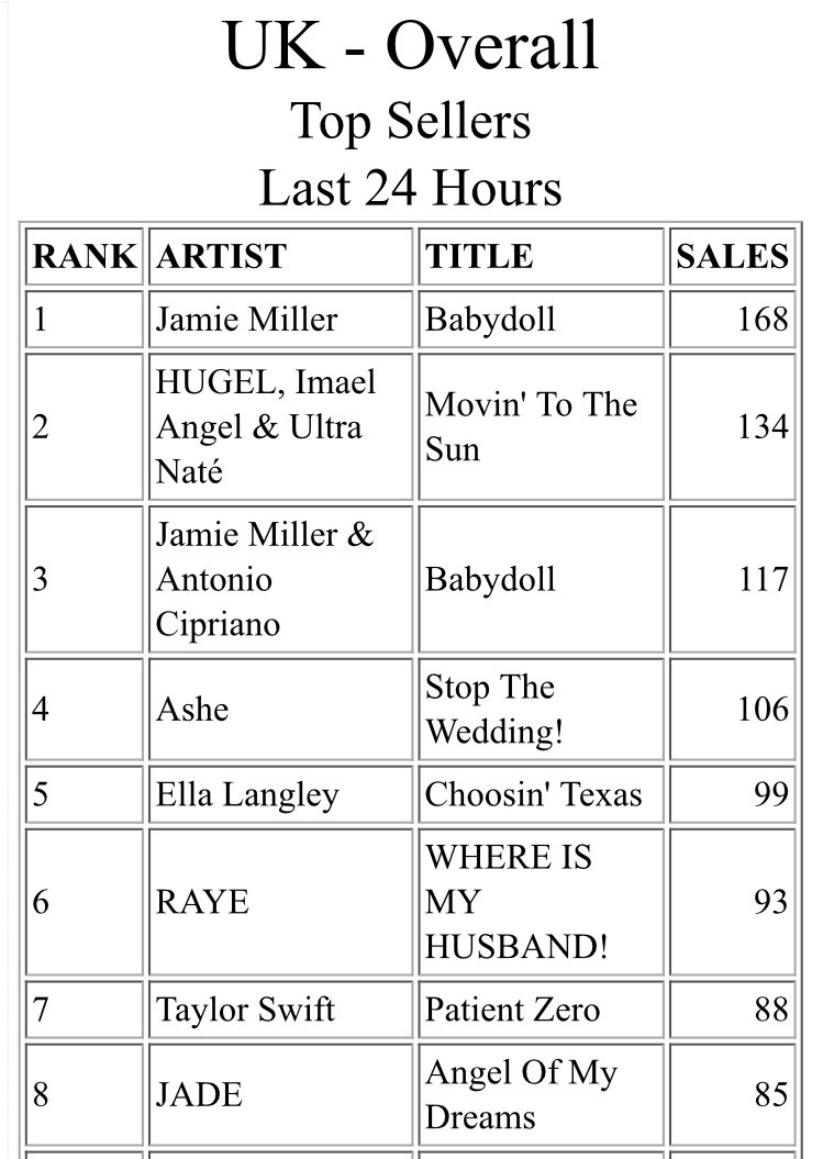 jadedshowbiz's tweet photo. She needs like 40 sales to reach top 3 now. Spread this and go buy the song! https://t.co/xCv4D59UIL