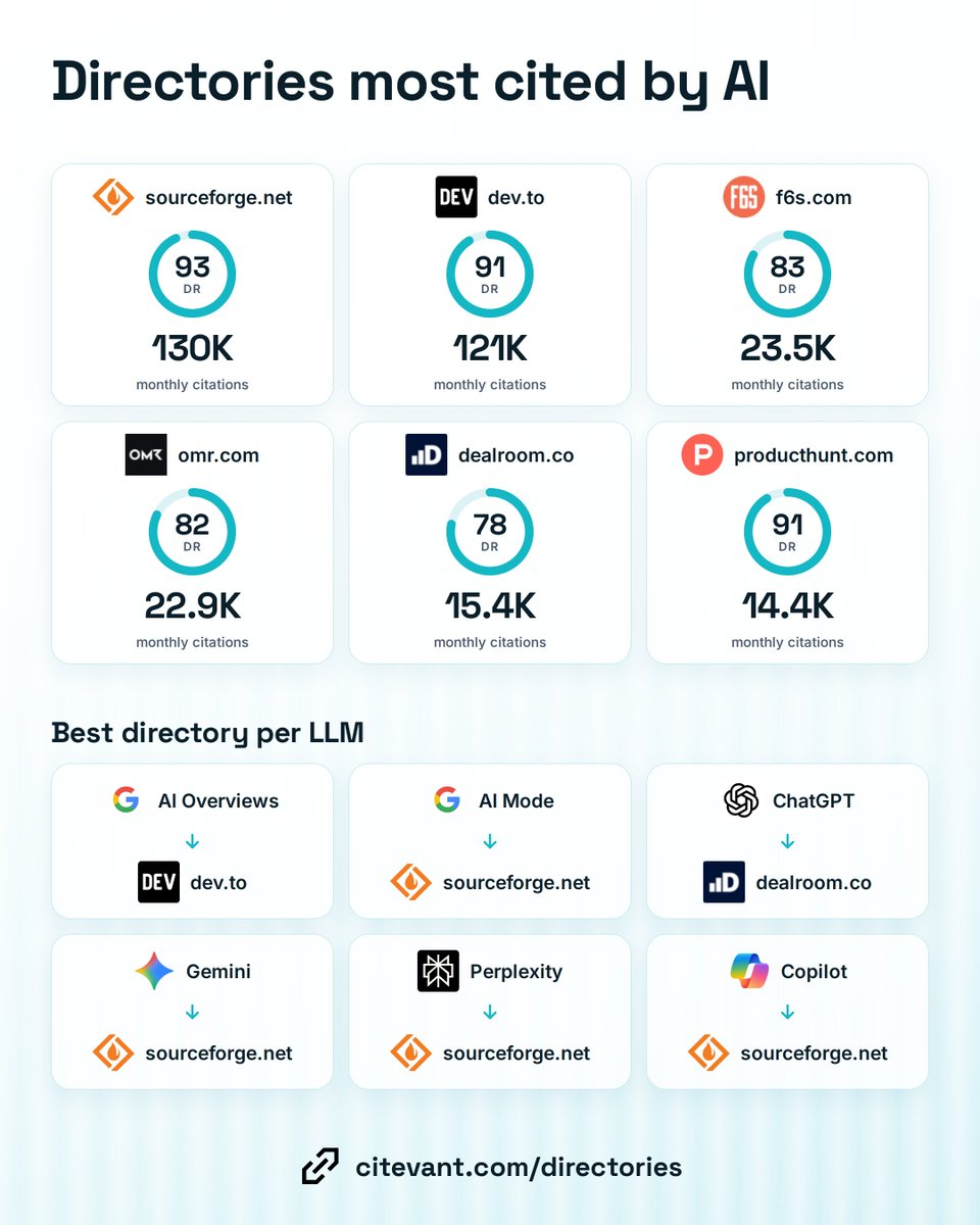 AntonioEscudero's tweet photo. Top 6 Directories most cited by AI:

- sourceforge     DR 93      130K /mo
- dev to                 DR 91      121K /mo
- f6s                       DR 83      23.5K /mo
- omr                      DR 82      22.9K /mo
- dealroom          DR 78      15.4K /mo
- producthunt    DR 91      14.4K /mo

Best directory for each LLM:

ChatGPT             dealroom
Gemini                 sourceforge
Perplexity           sourceforge
AI Overviews     dev to

Full list with data and links below :)👇