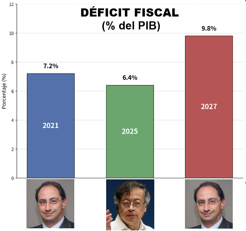 Analytics0822's tweet photo. @YesidLancheros ¡Qué descarado! Él fue el artífice de entregar al país con la deuda más alta y el déficit más alto hasta ahora registrado.

Y van por más... https://t.co/vaSSK0VfOf