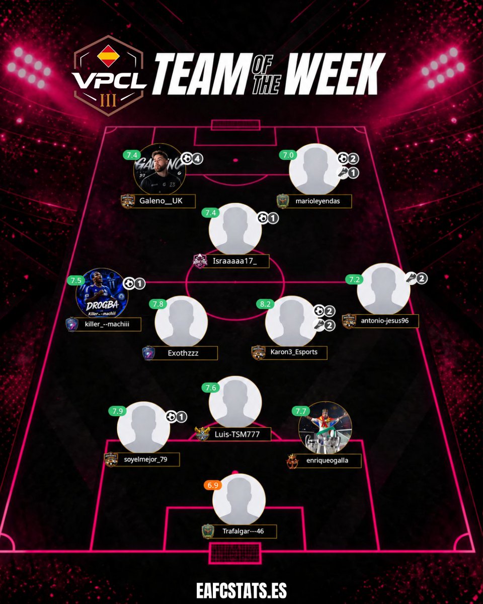 VPCL_Spain's tweet photo. ⭐️TOTW #1

Los jugadores mas destacados de la primera semana de VPCL One.

x4 --> @RikisimoSplash 
x2 --> @RCD__Robacobre 
x2 --> @AtleticVortex 
x1 --> @SinsajoImperial 
x1 --> @Astur_cazorla 
x1 --> @ADICTOSCF 

👑 Player Of The Week (POTW): Karont3_Esports (@RikisimoSplash) https://t.co/MrzolDkHkW