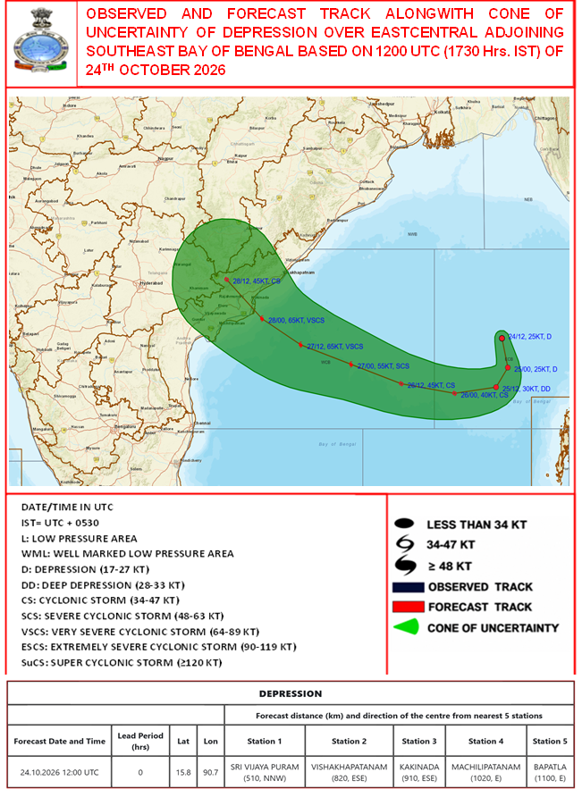 Indiametdept's tweet photo. The Well Marked Low Pressure Area over Eastcentral and adjoining Southeast Bay of Bengal concentrated into a Depression and lay centered at 1200 UTC of today, the 24th October, 2026 over the same region, near Latitude 15.8°N and Longitude 90.7°E, about 510 km north-northwest of Sri Vijaya Puram (43333, Andaman Islands), 820 km east-southeast of Vishakhapatnam (43149, Andhra Pradesh), 910 km east-southeast of Kakinada (43189, Andhra Pradesh), 1020 km east of Machilipatnam (43185, Andhra Pradesh) and 1100 km east of Bapatla (Andhra Pradesh).
It is very likely to move nearly southwards, intensify into a Deep Depression and then gradually recurve west-northwestwards over the Eastcentral & adjoining Southeast Bay of Bengal on 25th October, 2026. Continuing to move west-northwestwards, it is very likely to intensify further into a cyclonic storm over the Eastcentral & adjoining Westcentral Bay of Bengal by 0000 UTC of 26th October, and into a severe cyclonic storm over Westcentral Bay of Bengal around 0000 UTC of 27th October 2026.

Thereafter, it is very likely to move northwestwards, intensify further into a very severe cyclonic storm and reach Westcentral Bay of Bengal near Andhra Pradesh coast around 0000 UTC of 28th October, 2026.  It is very likely to cross Andhra Pradesh & Yanam coasts between Bapatla and Visakhapatnam as a very severe cyclonic storm with the maximum sustained wind speed of 115-125 kmph gusting to 140 kmph around 0600 UTC of 28th October 2026.