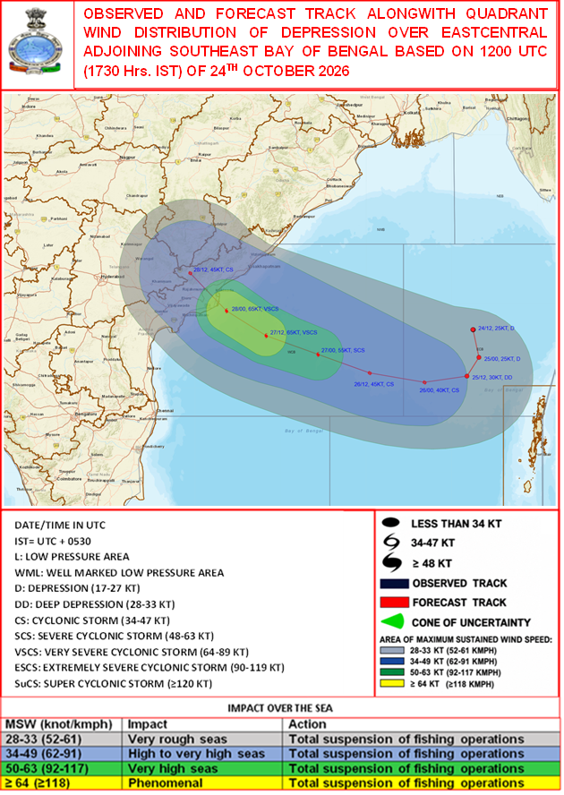 Indiametdept's tweet photo. The Well Marked Low Pressure Area over Eastcentral and adjoining Southeast Bay of Bengal concentrated into a Depression and lay centered at 1200 UTC of today, the 24th October, 2026 over the same region, near Latitude 15.8°N and Longitude 90.7°E, about 510 km north-northwest of Sri Vijaya Puram (43333, Andaman Islands), 820 km east-southeast of Vishakhapatnam (43149, Andhra Pradesh), 910 km east-southeast of Kakinada (43189, Andhra Pradesh), 1020 km east of Machilipatnam (43185, Andhra Pradesh) and 1100 km east of Bapatla (Andhra Pradesh).
It is very likely to move nearly southwards, intensify into a Deep Depression and then gradually recurve west-northwestwards over the Eastcentral & adjoining Southeast Bay of Bengal on 25th October, 2026. Continuing to move west-northwestwards, it is very likely to intensify further into a cyclonic storm over the Eastcentral & adjoining Westcentral Bay of Bengal by 0000 UTC of 26th October, and into a severe cyclonic storm over Westcentral Bay of Bengal around 0000 UTC of 27th October 2026.

Thereafter, it is very likely to move northwestwards, intensify further into a very severe cyclonic storm and reach Westcentral Bay of Bengal near Andhra Pradesh coast around 0000 UTC of 28th October, 2026.  It is very likely to cross Andhra Pradesh & Yanam coasts between Bapatla and Visakhapatnam as a very severe cyclonic storm with the maximum sustained wind speed of 115-125 kmph gusting to 140 kmph around 0600 UTC of 28th October 2026.