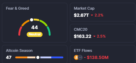 CryptoBusy's tweet photo. A few altcoins pumping can make your timeline feel like altseason. The broader market can tell a different story.

The October 24 snapshot puts bitcoin:native dominance at 60.26% and CMC’s Altcoin Season Index at 46/100.

My read: opportunities are selective. We’re still waiting for broad altcoin strength.

One detail worth understanding: that index measures performance against bitcoin:native over 90 days. It doesn’t tell us where money moved today.

And rising BTC dominance during a sell-off can simply mean Bitcoin is falling less than alts.

Before getting excited about a wider rotation, I want to see more alts consistently outperform BTC, stronger spot volume, and breakouts that hold beyond the first headline.

There are trades out there. Being selective matters more than chasing every green candle.