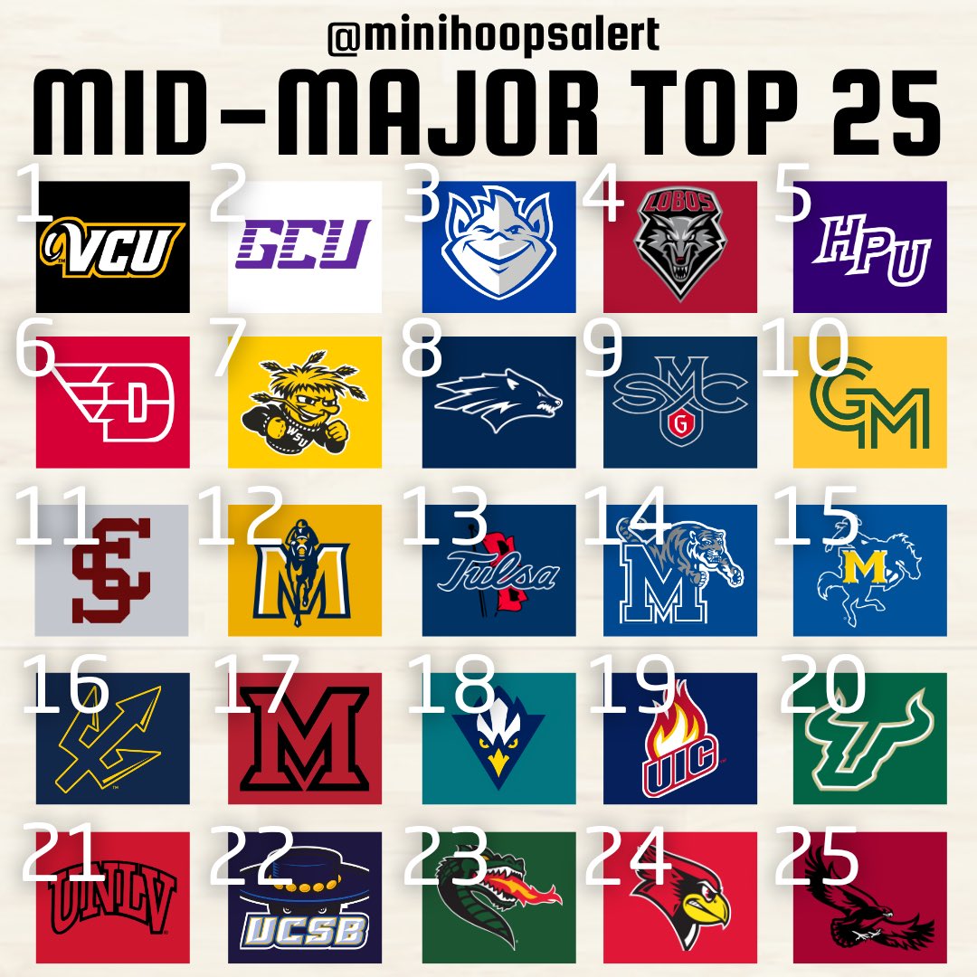 MiniHoopsAlert's tweet photo. College basketball is (almost) back!
Here is the Minihoopsalert Mid-Major Top 25: Preseason Edition
Let me know what you think and check out my video where I go through all 25 mid-major squads👇 https://t.co/ZJBB5VcnLn