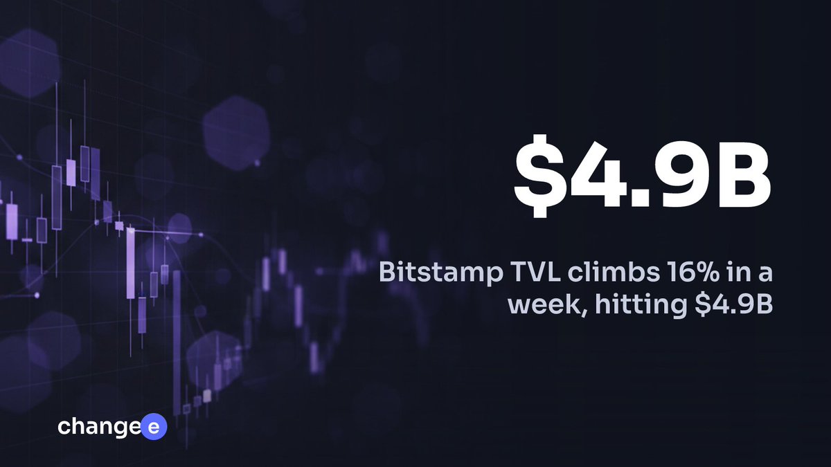ChangeeCom's tweet photo. 💹 Bitstamp TVL climbs 16% in a week, hitting $4.9B

Centralized exchange liquidity is growing again — a sign traders are repositioning after months of stagnation. https://t.co/RCpZIT4GeE