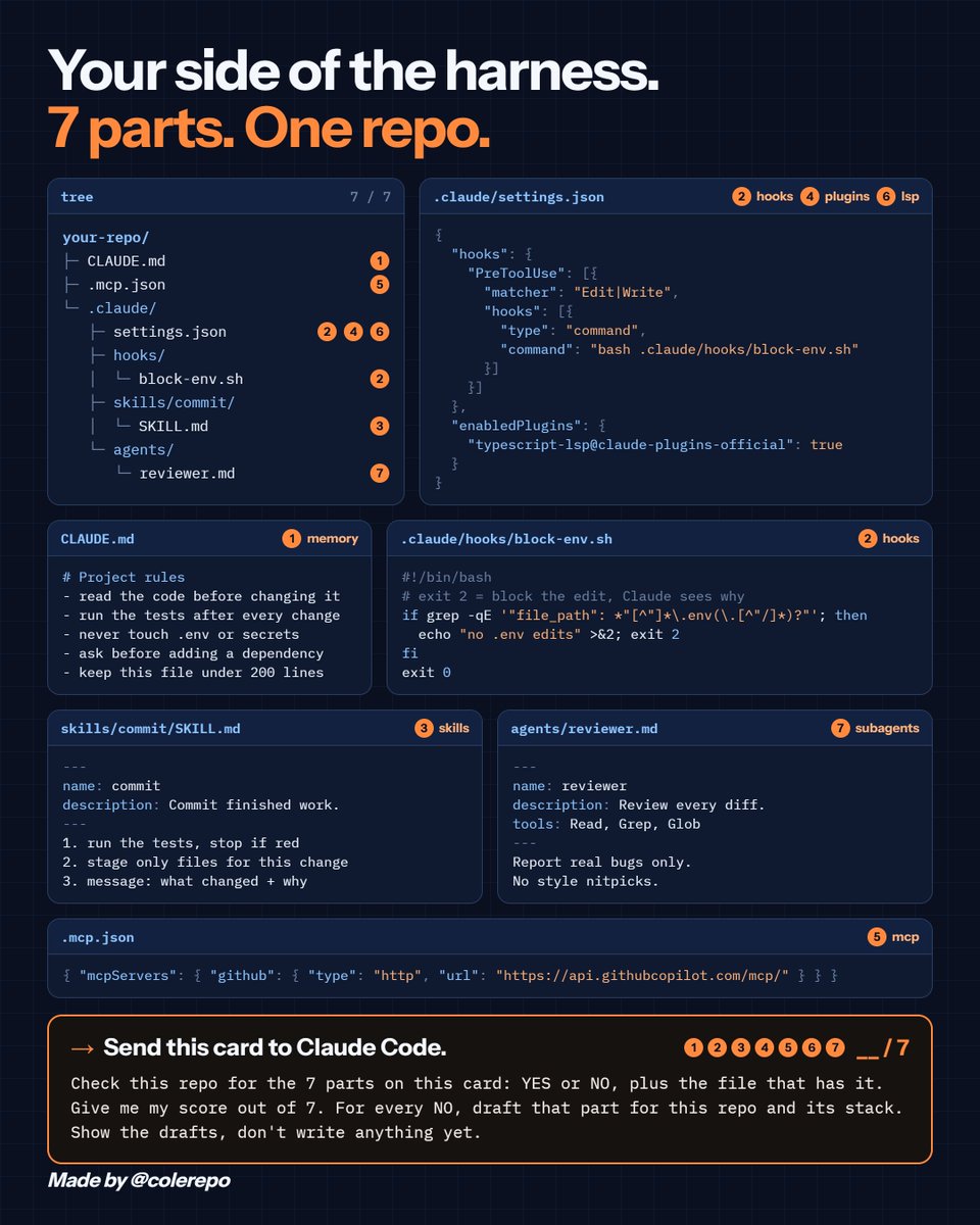 colerepo's tweet photo. everyone's asking what a harness is this week.

here's the side you actually control. 7 parts, all files in your repo.

straight from Anthropic's guide for big codebases:

1. CLAUDE.md - the rules it reads every session
2. hooks - scripts that block bad moves before they run
3. skills - workflows you'd otherwise retype
4. plugins - hooks, skills, MCP and more, packaged into one install
5. MCP - your tools and services
6. LSP - real type errors and definitions, not grep guesses
7. subagents - side work that stays out of your main context

CLAUDE.md is just part 1.

the card shows all 7 as real files. send it to Claude Code and it drafts whatever your repo is missing.

the full course shows how to make it stop repeating the same mistake ↓