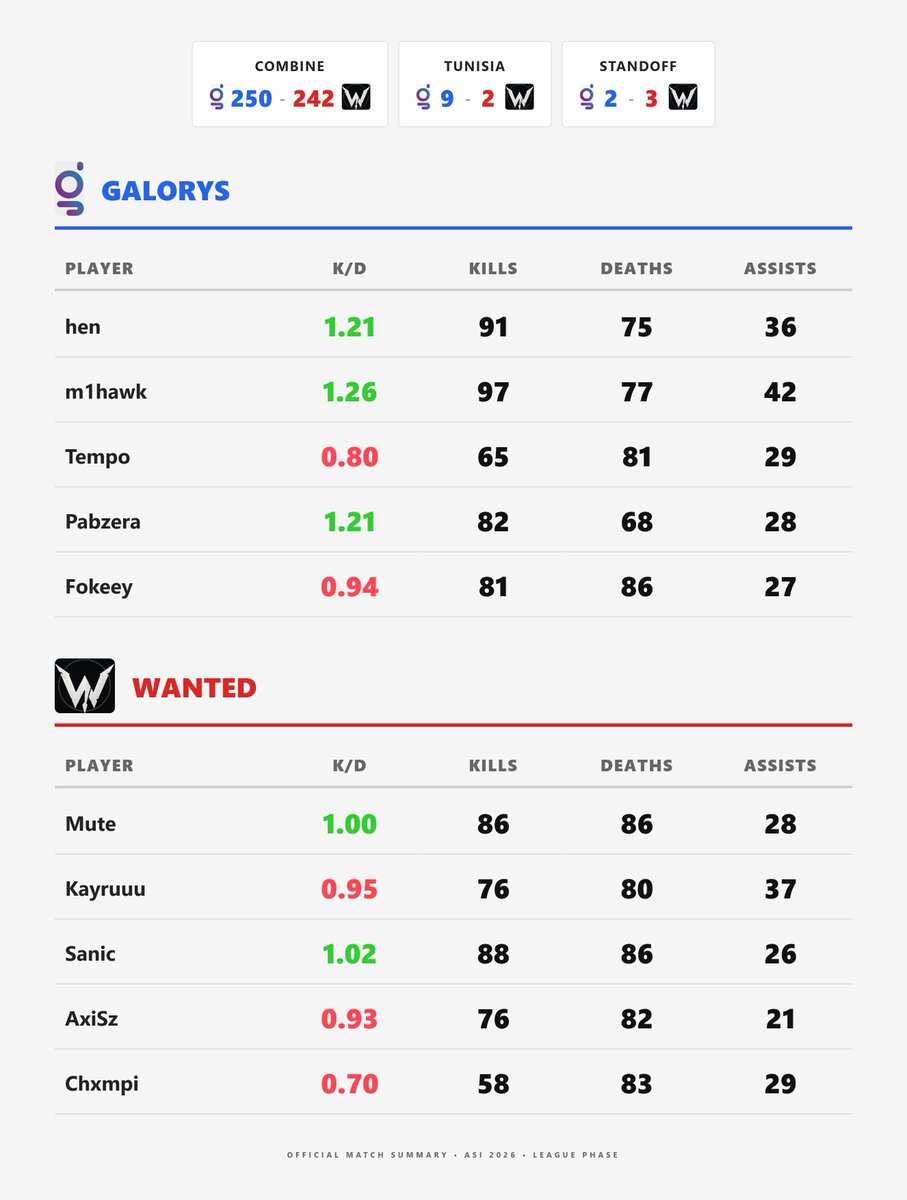 codmstats_guy's tweet photo. ASI 2026: League Phase

Galorys vs Wanted: 2-1

Galorys pulls a crazy comeback in HP to win the series. They dominated Wanted on SnD. A very winnable series for Wanted but they couldn't close out the HP. https://t.co/F2GPn2wdRA
