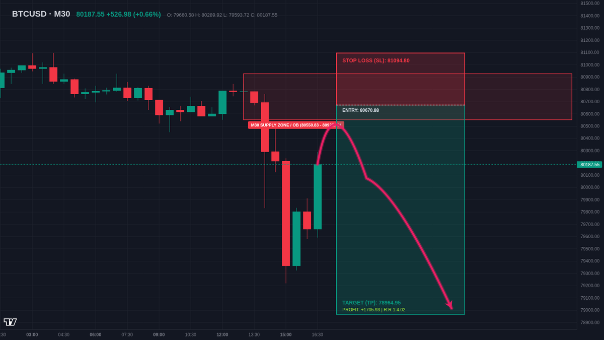 MiccszvPa's tweet photo. 【#BTCUSD M30】触及供给区做空 ⛔

💎 需求订单块：80551 - 80926
🎯 流动性目标：78965
🛑 结构失效位：81095

结构梳理：H4 周期上方流动性掠夺（Liquidity Sweep）完成，供给订单块（OB）压制明确，小级别出现 CHoCH 转向确认。

👉 完整量化策略与 EA 点位已同步（见主页置顶 / 评论区） https://t.co/RQbe7YriXM