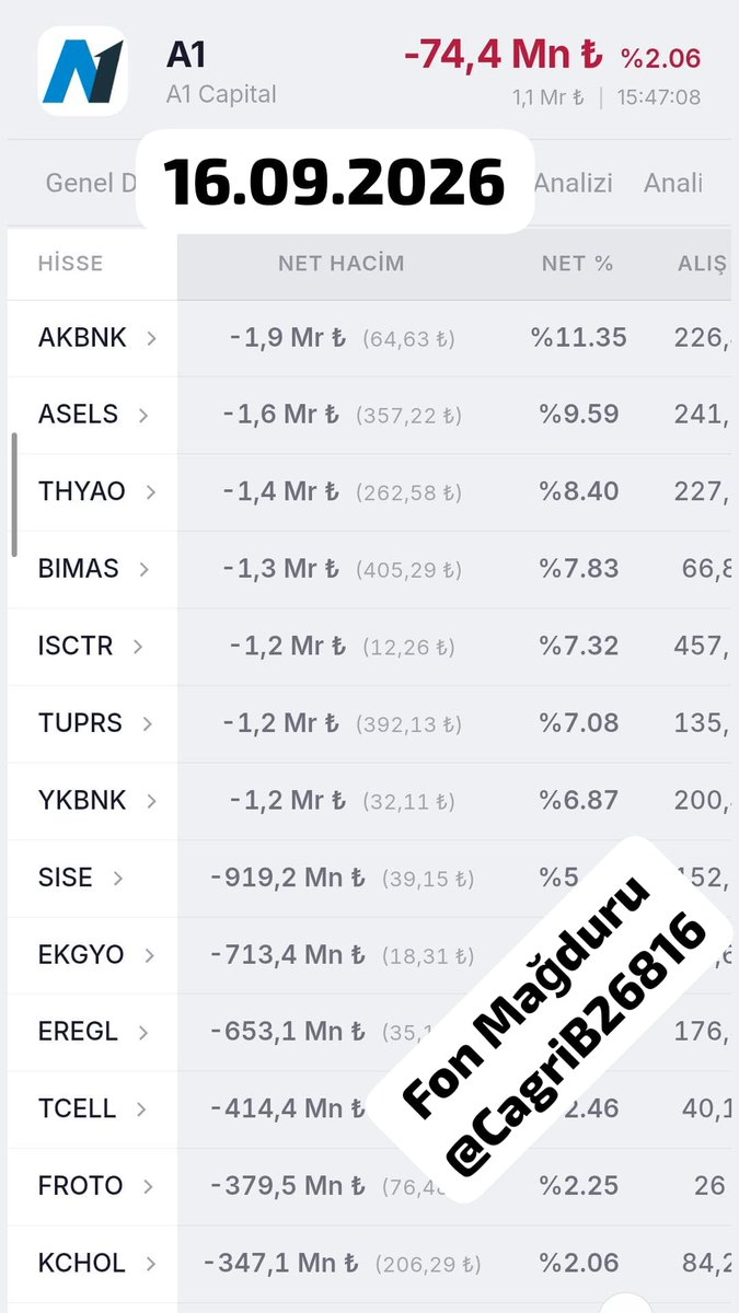 CagriB26816's tweet photo. 🔴 #THF FONU İÇİN BUGÜNE KADAR YAZMAK İSTEMEDİM AMA ŞUNLARI AÇIKLAMAK İSTİYORUM

⚠️ Paylaşımım tamamen HAYAL ÜRÜNÜDÜR, gerçeklik içermez.

🔴 16.09.2026 13:30'a kadar THF fonunda çıkış 3.8 MİLYAR TL 
(Bunu daha önce Tefas verilerinden çekerek hesapladım).

Tera bu çıkışları karşılamak için hem Tera hem A1 üzerinden satış yaptı. 

🔴 Bu satılan hisselerin hepsi THF fonunun 2 Eylül dağılım raporunda mevcut.

🔴 16.09.2026 tarihinde sadece A1 üzerinden yapılan satış 17 MİLYAR TL
🔴 Yine 16.09.2026 tarihinde Tera üzerinden yapılan satış 2 MİLYAR TL 
TOPLAM 19 MİLYAR TL tek günde satış oldu. (THF fonunda olmayan hisseler değere katılmamıştır)

🔴 GELELİM GİRİŞ-ÇIKIŞLARA

✅ 14.09.2026 4.4 MİLYAR TL giriş 
❌ 15.09.2026 3.9 MİLYAR TL çıkış 
❌ 16.09.2026 13:30 öncesi 3.8 MİLYAR TL çıkış

🔴 Satılan hisseler sonucunda sadece bu iki kurum üzerinden bile 16.09.2026 tarihinde tek günde 19 MİLYAR TL para takas kuruluşu olan Takasbank'a geçti.

🔴 Başka kurumlar üzerinden yapılan ufak işlemleri yüklemedim ayrıca nakite çevrilebilir yatırım fonları payları da mevcut.

⚠️ ASIL SORU?
Bu para otomatik olarak önce Takasbank'a gider. 14.09 da Bırakın çıkışı, net olarak 4.4 MİLYAR TL giriş olan bir fonda siz hangi hakla fon iadesi yapmış birinin parasını yatırmazsınız? 15.09 ve 16.09 hesapları da ortada zaten.

Sırf temerrüde düşürülmesi için özellikle mi yapıldı?

Bu para Takasbank'ta bekletildi de ödeme yapılmaması için özellikle mi PYŞ'ye ödenmedi?

Thf fonu neden 2 gün sonra tasfiyeye alındı? 2 gün incelendiği süre zarfında sorun bulunmadı mı? 

🔴 1-16 Eylül arası fona giren para miktarı  57 MİLYAR TL ve 1 Eylül'de giren herkes 16 Eylül getirisi (%-7.6) ile zaten zararda fahiş kâr yapanlar aldı o parayı diyenlere ithafen.
Bu 57 Milyar paranın 21 Milyarı Destek, Ozatd, Bigen, Trhol gibi hisselere BAŞKALARININ ÇIKIŞI için harcandı.

Kalan para nerede peki? 
Sadece giren bu paralarla bile bugün en büyük tartışma konusu olan TAKAS KESİNLİĞİ ihlali yapılmaz, tüm #Pblk olanlar ödenebilir miydi?

#FONLARATamAnaPara  
#fonmağdurları 
#PBLK
#KirmiziCizgiANAPARA 
#OdeKurtulFonZedePesinde 
#FonzedeGazetecilerle
