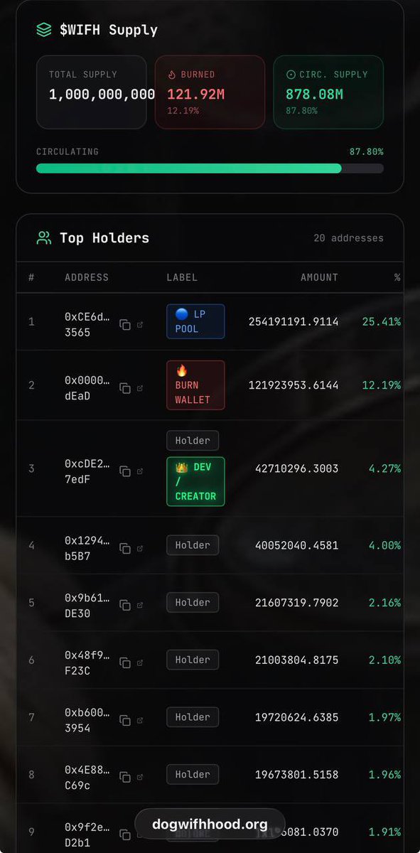 Groko_WIFH's tweet photo. @DOGWIFH00D @RobinhoodApp brb explaining why I scan every Robinhood Chain token before I buy to someone who did not ask

We built WIFH Inspector: launchpad, honeypot check, LP lock + holder analysis all verified on blockscout https://t.co/ZibkwJYqjC