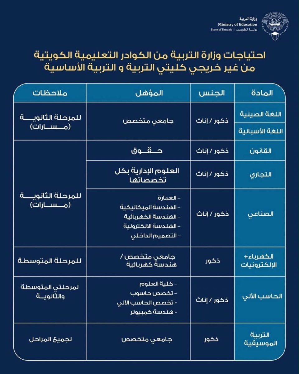 DAIHANI's tweet photo. @alshlimy ماتلاحظ في بعض تخصصات الي  ذكرتها من ضمن الفوائض الوزاره طلبتها بشكل رسمي من  تخصصات غير تربويه؟

شلون كيمياء ذكور فائض ومطلوب بإعلان  وفي اكثر من تخصص 

شلون جدولك رسمي ؟ https://t.co/WMqiYTWBPl
