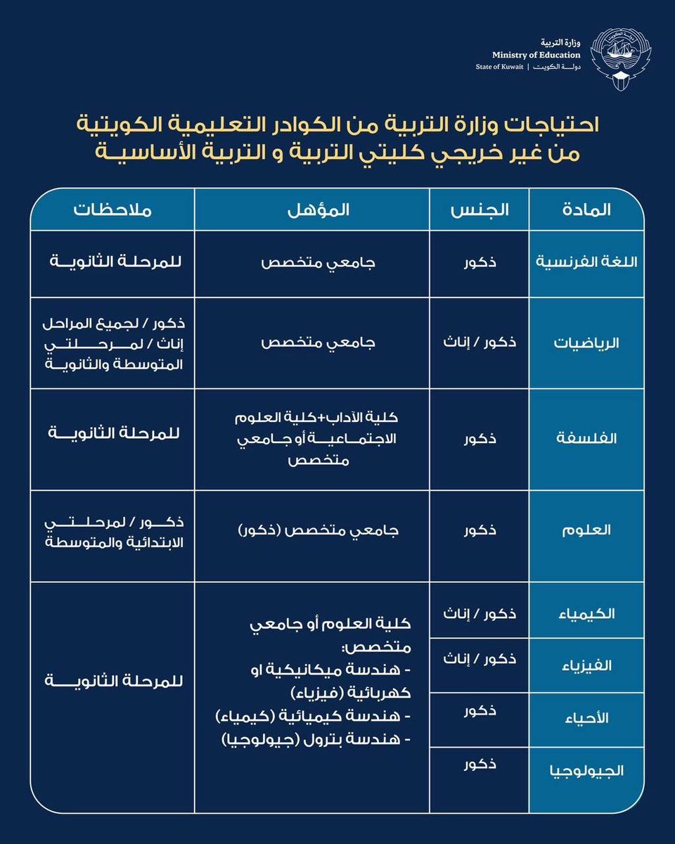 DAIHANI's tweet photo. @alshlimy ماتلاحظ في بعض تخصصات الي  ذكرتها من ضمن الفوائض الوزاره طلبتها بشكل رسمي من  تخصصات غير تربويه؟

شلون كيمياء ذكور فائض ومطلوب بإعلان  وفي اكثر من تخصص 

شلون جدولك رسمي ؟ https://t.co/WMqiYTWBPl