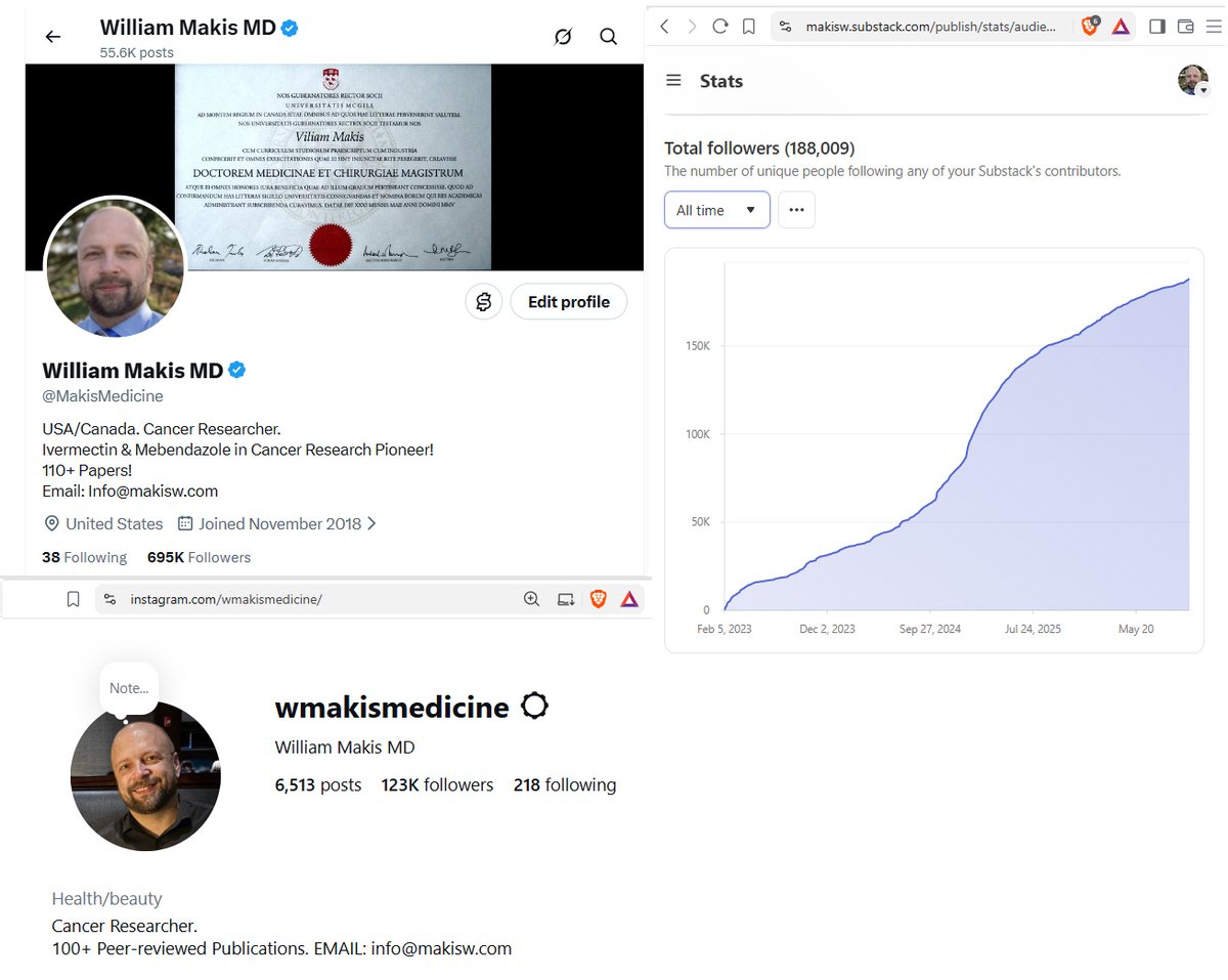 MakisMedicine's tweet photo. BREAKING NEWS: I've reached over 1,000,000 followers on social media!! 😃

X: 695,000
Sub.stack: 188,000
Instagram: 124,000

Thank you everyone for your incredible support! 💪

I started 2023 with 0 social media followers and was banned on X, didn't have sub.stack or Instagram. 

What a journey it has been!! Especially with all the Canadian government efforts to silence me... 😉

I truly feel blessed! 🙏