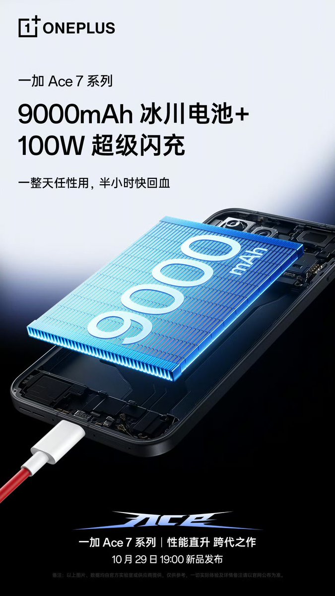 MyMobile_India's tweet photo. The OnePlus Ace 7 Series is focusing on endurance with a massive battery and fast charging. 🔋⚡
• 9,000mAh Glacier Battery
• 100W SUPERVOOC fast charging
• Built for extended daily use
• Quick top-ups when you need them
#OnePlusAce7 #OnePlus #BatteryPhone #TechNews #mymobileindia