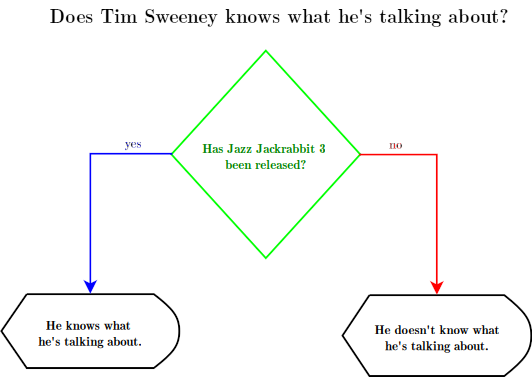 thedarkhog's tweet photo. Here's the algorithm I use to check if Tim Sweeney knows what he's talking about. So far, it did not fail me. https://t.co/dTzeW40nVx