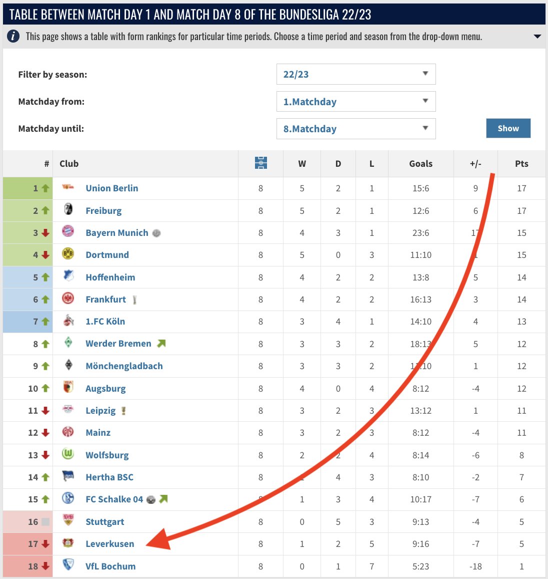 Chels1an's tweet photo. Xabi Alonso's Leverkusen in year 1 after 8 games https://t.co/vmqt6MXdoF