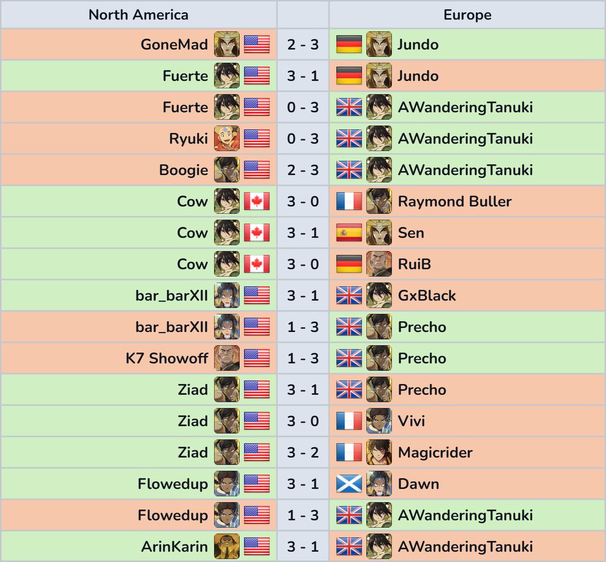 crossknockout's tweet photo. Avatar Legends North America vs Europe 10v10 crew battle (hosted by Diaphone)

NA 10-7 EU 🦅 https://t.co/3fpIgKX4GK