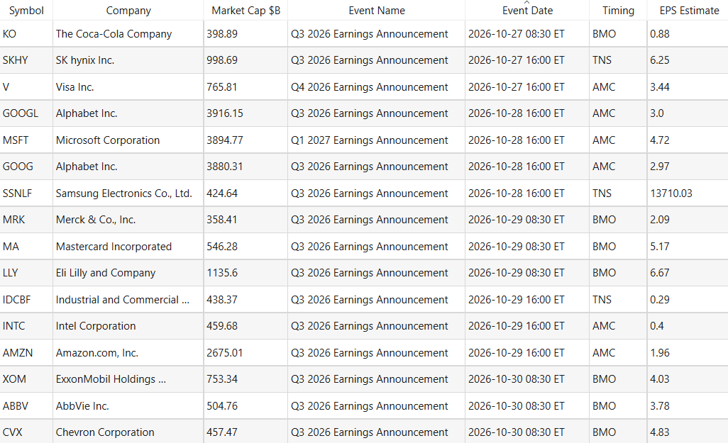 QuantScraper's tweet photo. Earnings announcements 27-30 October

Big names. Among them: $KO, $SKHY, $GOOG, $MSFT, $V, $MRK, $MA, $LLY, $INTC, $AMZN, $XOM, $CVX