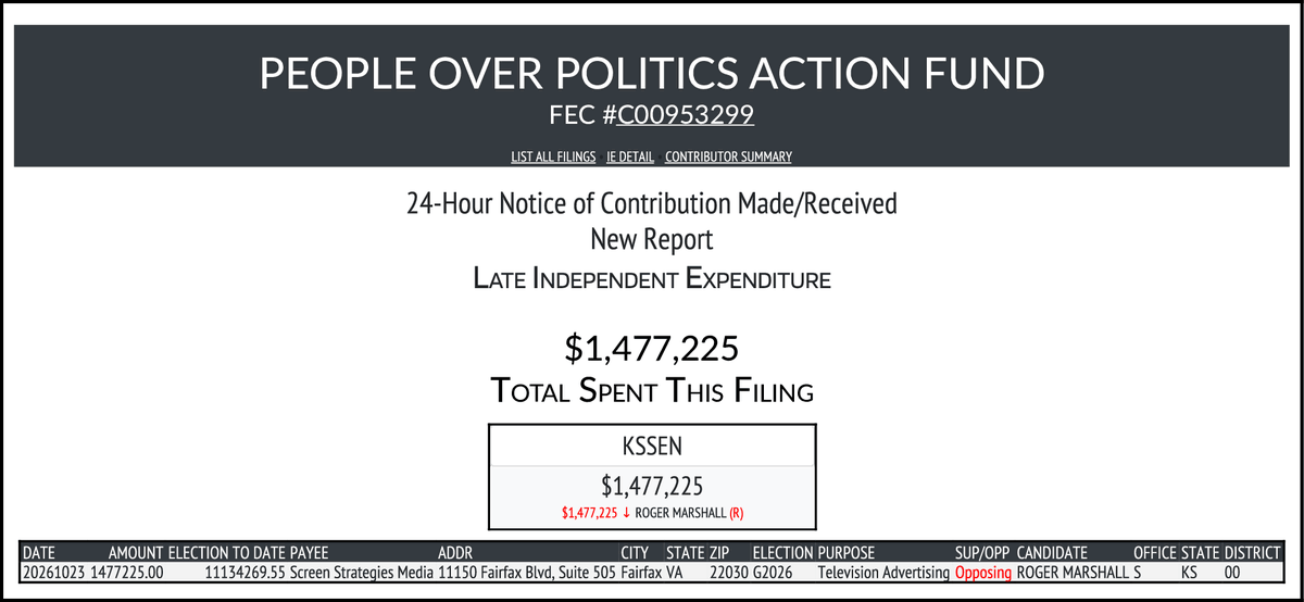 CATargetBot0001's tweet photo. NEW FEC F24
PEOPLE OVER POLITICS ACTION FUND
$1,477,225-> #KSSEN
https://t.co/t5GPwdvGry https://t.co/x8ARbbudxB