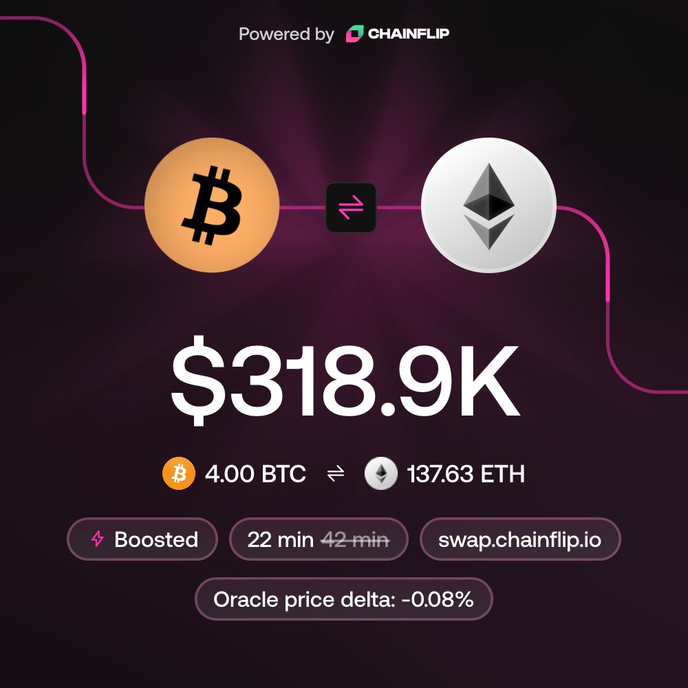 ChainflipBot's tweet photo. 4 BTC → 137.6 ETH in 22 minutes via Boost (vs 42 min native).
Settled via @Chainflip.

https://t.co/fNVdmJbLDl https://t.co/HYa7evxWfC