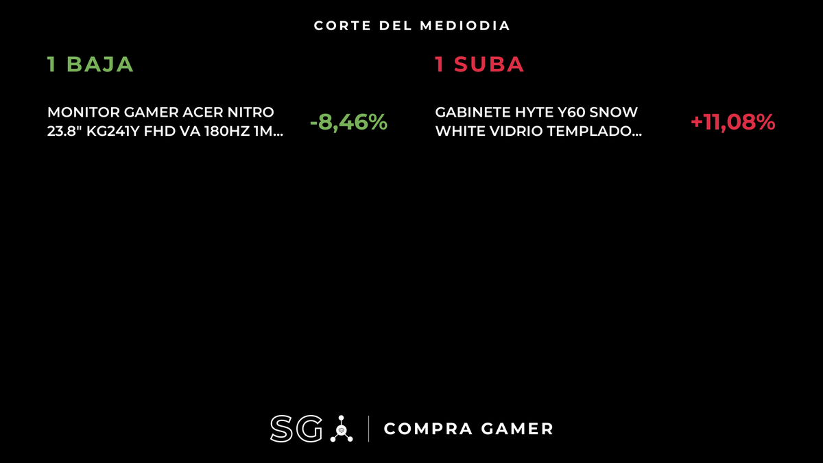 HardwareArg's tweet photo. 2 CAMBIOS IMPORTANTES DE PRECIOS:
(BAJÓ: 1 | SUBIÓ: 1)
#CompraGamer #SG

🔴SUBIÓ (Gabinetes)
Gabinete HYTE Y60 Snow White Vidrio Templado 3x120mm Flow FE12 Fans Vertical GPU Mount Inc. Cable Riser PCIe 4x16 USB-C 3.2
$243.250 --> $270.200 (+11.08%)
Variación últimos 30 días: +11.08%

🟢BAJÓ (Monitores)
Monitor Gamer Acer Nitro 23.8" KG241Y FHD VA 180Hz 1ms AMD FreeSync Premium
$293.750 --> $268.900 (-8.46%)
Variación últimos 30 días: +32.56%