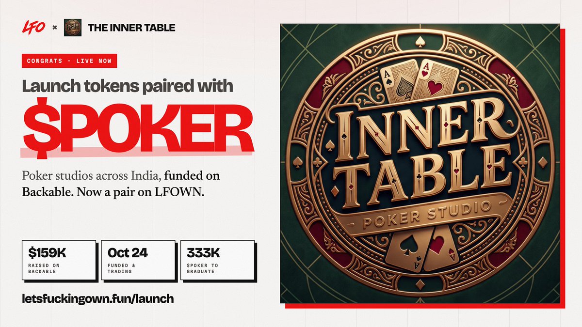 LFOWNDOTFUN's tweet photo. Congrats @TheInnerTable on the raise 🔴

$159K raised on Backable to build poker studios across India.

And $POKER is live on LFOWN: you can now launch tokens paired with it. https://t.co/LPNN2DQ86B