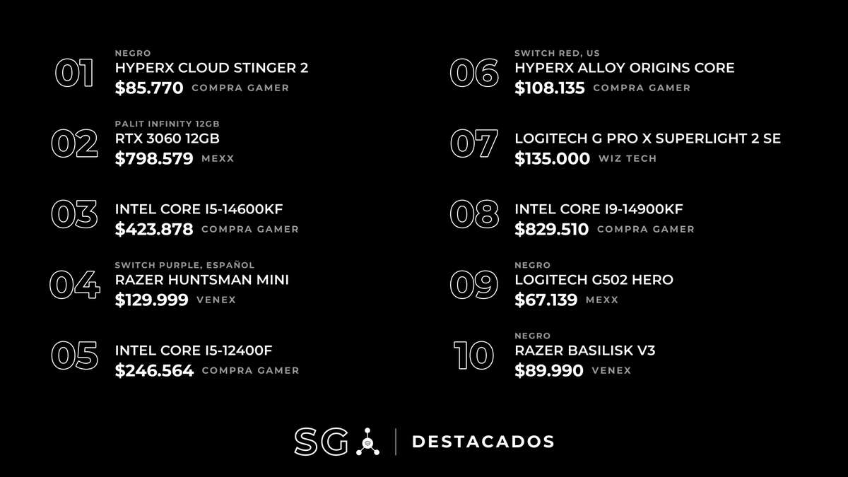 HardwareArg's tweet photo. DÓNDE CONVIENE COMPRAR HOY
#HardwareArg #SG

⭐ DESTACADOS:

⭐ HyperX Cloud Stinger 2 (Negro)
$85.770 en CompraGamer
13.36% menos que la 2ª (GamingCity)

⭐ RTX 3060 12GB (Palit Infinity 12GB)
$798.579 en Mexx
12.99% menos que la 2ª (Maximus)

⭐ Intel Core i5-14600KF
$423.878 en CompraGamer
12.85% menos que la 2ª (GamingCity)

⭐ Razer Huntsman Mini (Switch Purple, Español)
$129.999 en Venex
12.70% menos que la 2ª (SCP Hardstore)

⭐ Intel Core i5-12400F
$246.564 en CompraGamer
11.94% menos que la 2ª (Venex)

⭐ HyperX Alloy Origins Core (Switch Red, US)
$108.135 en CompraGamer
9.88% menos que la 2ª (Venex)

⭐ Logitech G Pro X Superlight 2 SE
$135.000 en WizTech
8.12% menos que la 2ª (Mexx)

⭐ Intel Core i9-14900KF
$829.510 en CompraGamer
7.93% menos que la 2ª (Venex)

⭐ Logitech G502 Hero (Negro)
$67.139 en Mexx
7.65% menos que la 2ª (CompraGamer)

⭐ Razer Basilisk V3 (Negro)
$89.990 en Venex
6.71% menos que la 2ª (FullH4rd)

----------------------------------

GAMA ALTA:

RTX 5090
🥇 $11.999.999 en Venex (Gigabyte Windforce 32GB)

RTX 5080
🥇 $3.269.000 en WizTech (MSI Gaming Trio 16GB)
🥈 $3.307.400 en CompraGamer (MSI Shadow 3X 16GB)
🥉 $3.324.621 en SCP Hardstore (ASUS Prime 16GB)

RTX 5070 Ti
🥇 $2.234.990 en Venex (MSI Ventus 3X 16GB)
🥈 $2.303.717 en Armytech (MSI Frieren Edition 16GB)
🥉 $2.340.000 en Hardcore Computación (MSI Frieren Edition 16GB)

RX 9070 XT
🥇 $1.495.869 en FullH4rd (PowerColor Reaper 16GB)
🥈 $1.514.990 en Venex (ASRock Challenger 16GB)
🥉 $1.557.680 en Katech (PowerColor 16GB)

RX 9070
🥇 $1.329.900 en CompraGamer (ASRock Challenger 16GB)
🥈 $1.374.705 en Armytech (Gigabyte Gaming 16GB)
🥉 $1.419.999 en Venex (Gigabyte Gaming OC 16GB)

Ryzen 9 9950X3D
🥇 $1.279.720 en Katech
🥈 $1.288.587 en Armytech
🥉 $1.304.999 en Venex

Ryzen 9 9900X3D
🥇 $1.013.804 en GoldenTech
🥈 $1.039.999 en LionTech
🥉 $1.078.250 en GamingCity

Intel Core Ultra 9 285K
🥇 $1.089.634 en CompraGamer
🥈 $1.112.280 en CompuGarden
🥉 $1.119.529 en Mexx

Intel Core i9-14900KF
🥇 $829.510 en CompraGamer
🥈 $900.999 en Venex
🥉 $952.910 en Katech

Ryzen 7 9800X3D
🥇 $836.170 en FullH4rd
🥈 $838.990 en Venex
🥉 $844.980 en CompraGamer

----------------------------------

GAMA MEDIA:

RTX 5070
🥇 $1.552.850 en CompraGamer (Zotac Solid 12GB)
🥈 $1.605.340 en Katech (ASUS Dual 12GB)
🥉 $1.609.460 en FullH4rd (ASUS Dual 12GB)

RTX 5060 Ti 16GB
🥇 $1.459.990 en Venex (MSI Ventus 2X 16GB)
🥈 $1.499.249 en Mexx (MSI Shadow 2X 16GB)
🥉 $1.518.900 en CompraGamer (MSI Ventus 2X 16GB)

RTX 5060 Ti 8GB
🥇 $900.905 en Armytech (Gigabyte Windforce 8GB)
🥈 $929.999 en Venex (MSI Ventus 2X White 8GB)
🥉 $938.200 en CompraGamer (Inno3D Twin X2 8GB)

RTX 5060
🥇 $859.999 en Venex (MSI Ventus 2X 8GB)
🥈 $878.399 en Mexx (Palit White 8GB)
🥉 $888.600 en CompraGamer (MSI Shadow 2X 8GB)

RX 9060 XT 16GB
🥇 $914.769 en Mexx (Reaper 16GB)
🥈 $923.990 en Venex (PowerColor Reaper 16GB)
🥉 $924.240 en FullH4rd (ASUS Dual 16GB)

Ryzen 7 7800X3D
🥇 $702.000 en WizTech
🥈 $709.090 en CompuGarden
🥉 $715.770 en Katech

Ryzen 7 5800X3D
🥇 $643.000 en WizTech
🥈 $644.227 en Katech
🥉 $655.500 en GamingCity

Ryzen 7 9700X
🥇 $575.000 en WizTech
🥈 $584.900 en FullH4rd
🥉 $593.750 en GamingCity

Intel Core i5-14600KF
🥇 $423.878 en CompraGamer
🥈 $486.399 en GamingCity
🥉 $490.350 en Katech

Ryzen 5 9600X
🥇 $352.000 en WizTech
🥈 $358.800 en Hardcore Computación
🥉 $363.443 en SCP Hardstore

----------------------------------

GAMA BAJA:

RTX 3060 12GB
🥇 $798.579 en Mexx (Palit Infinity 12GB)
🥈 $917.820 en Maximus (Peladn Armour 12GB)
🥉 $925.861 en SCP Hardstore (Inno3D Twin X2 12GB)

RTX 5050
🥇 $654.100 en CompraGamer (Inno3D Twin X2 8GB)
🥈 $654.990 en Venex (ASUS Dual 8GB)
🥉 $727.525 en Armytech (Gigabyte Windforce 8GB)

RX 7600
🥇 $529.999 en Venex (ASUS Dual 8GB)
🥈 $544.900 en CompraGamer (ASRock Challenger 8GB)
🥉 $632.073 en GearsStore (ASRock Challenger 8GB)

RTX 3050 6GB
🥇 $479.990 en Venex (MSI Low Profile 6GB)
🥈 $488.550 en Katech (MSI Low Profile 6GB)
🥉 $489.999 en MaxTecno (MSI Ventus 2X 6GB)

Ryzen 7 5700X
🥇 $356.249 en GamingCity
🥈 $362.000 en WizTech
🥉 $366.539 en Mexx

Intel Core i5-14400F
🥇 $290.560 en FullH4rd
🥈 $299.936 en CompraGamer
🥉 $299.990 en Venex

Ryzen 5 8600G
🥇 $295.689 en Mexx
🥈 $297.000 en WizTech
🥉 $299.520 en Hardcore Computación

Ryzen 5 8400F
🥇 $255.455 en GamingCity
🥈 $259.000 en WizTech
🥉 $264.800 en FullH4rd

Intel Core i5-12400F
🥇 $246.564 en CompraGamer
🥈 $279.990 en Venex
🥉 $287.796 en SCP Hardstore

Ryzen 5 5500
🥇 $154.000 en WizTech
🥈 $158.569 en Mexx
🥉 $169.099 en GamingCity

----------------------------------

PERIFÉRICOS:

Logitech G Pro X Superlight 2
🥇 $195.000 en WizTech (Blanco)
🥈 $199.950 en CompraGamer (Blanco)
🥉 $203.005 en SCP Hardstore (Magenta)

Logitech G Pro X Superlight 2c
🥇 $175.000 en WizTech (Blanco)
🥈 $178.889 en Mexx (Negro)
🥉 $179.750 en CompraGamer (Blanco)

Logitech G Pro X Superlight 2 SE
🥇 $135.000 en WizTech
🥈 $146.929 en Mexx (Blanco)
🥉 $156.000 en Hardcore Computación (Negro)

Logitech G502 Hero
🥇 $67.139 en Mexx (Negro)
🥈 $72.700 en CompraGamer
🥉 $78.000 en Hardcore Computación (Negro)

Logitech G305
🥇 $42.569 en Mexx (Verde)
🥈 $42.999 en GamingCity (Blanco)
🥉 $44.637 en FullH4rd (Menta)

Logitech G203
🥇 $28.869 en Mexx (Negro)
🥈 $29.250 en CompraGamer (Negro)
🥉 $29.734 en SCP Hardstore (Azul)

Razer Basilisk V3
🥇 $89.990 en Venex (Negro)
🥈 $96.460 en FullH4rd
🥉 $102.599 en GamingCity

Razer DeathAdder Essential
🥇 $30.147 en GearsStore (Negro)
🥈 $30.400 en CompraGamer (Blanco)
🥉 $30.895 en GoldenTech (Negro)

HyperX Pulsefire Haste 2
🥇 $53.532 en CompraGamer (Negro)
🥈 $55.229 en Mexx (Negro)
🥉 $57.990 en Venex (Negro)

Razer BlackShark V2 X
🥇 $87.380 en FullH4rd
🥈 $87.894 en SCP Hardstore (Blanco)
🥉 $89.999 en Venex (Negro)

HyperX Cloud Stinger 2
🥇 $85.770 en CompraGamer (Negro)
🥈 $99.000 en GamingCity (Negro)
🥉 $100.800 en Maximus (Negro)

Logitech G335
🥇 $87.419 en Mexx (Negro)
🥈 $92.880 en Maximus (Blanco)
🥉 $92.999 en Venex (Negro)

Razer BlackWidow V4 X
🥇 $169.649 en Mexx (Switch Green)
🥈 $181.693 en SCP Hardstore (Switch Green, US)
🥉 $187.884 en Maximus (Switch Green, US)

Razer Huntsman Mini
🥇 $129.999 en Venex (Switch Purple, Español)
🥈 $148.917 en SCP Hardstore (Switch Purple, Español)
🥉 $154.190 en Katech (Switch Purple, Español)

HyperX Alloy Origins Core
🥇 $108.135 en CompraGamer (Switch Red, US)
🥈 $119.990 en Venex (Switch Red, US)
🥉 $127.776 en SCP Hardstore (US)

Logitech G515 TKL
🥇 $112.099 en GamingCity (US)
🥈 $120.089 en Mexx
🥉 $120.800 en CompraGamer

Aula F75 Max
🥇 $95.990 en Venex (Switch Star Vector, Español)
🥈 $98.789 en Mexx (Switch Reaper)
🥉 $99.421 en FullH4rd (Switch Reaper)

Razer Ornata V3
🥇 $82.489 en GearsStore (Español)
🥈 $87.890 en SCP Hardstore (Español)
🥉 $90.724 en GamingCity (Español)

Logitech G213 Prodigy
🥇 $64.299 en Mexx (Español)
🥈 $64.599 en Venex (Español)
🥉 $64.615 en FullH4rd (Español)

Redragon Kumara K552
🥇 $49.900 en GamingCity (Switch Red, Español)
🥈 $50.468 en CompraGamer (Español)
🥉 $51.552 en Maximus (Switch Red, Español)