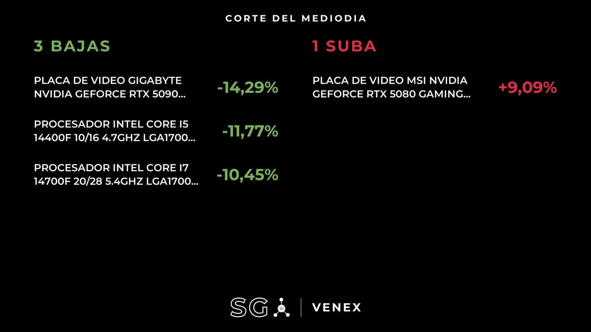 HardwareArg's tweet photo. 4 CAMBIOS IMPORTANTES DE PRECIOS:
(BAJÓ: 3 | SUBIÓ: 1)
#Venex #SG

🔴SUBIÓ (Placas de Video)
Placa de Video MSI Nvidia Geforce RTX 5080 Gaming Trio OC 16Gb DDR7
$3.299.999 --> $3.599.999 (+9.09%)
Variación últimos 30 días: +3.45%

🟢BAJÓ (Placas de Video)
Placa de Video Gigabyte NVIDIA GeForce RTX 5090 Windforce 32GB Gaming OC
$13.999.999 --> $11.999.999 (-14.29%)
Variación últimos 30 días: +64.38%

🟢BAJÓ (Procesadores)
Procesador Intel Core i5 14400F 10/16 4.7GHz LGA1700 Sin Video
$339.999 --> $299.990 (-11.77%)
Variación últimos 30 días: -15.50% (¡Mejor precio del mes!)

🟢BAJÓ (Procesadores)
Procesador Intel Core i7 14700F 20/28 5.4GHz LGA1700 Sin Video
$669.999 --> $599.990 (-10.45%)
Variación últimos 30 días: -12.15% (¡Mejor precio del mes!)