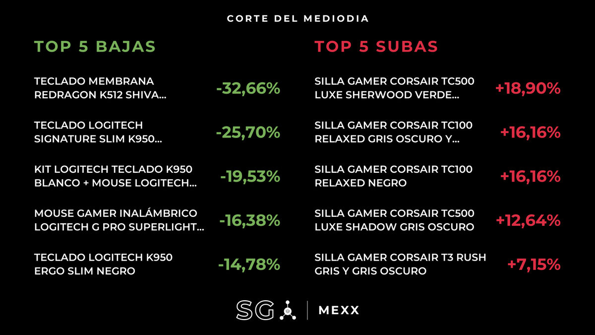 HardwareArg's tweet photo. 15 CAMBIOS IMPORTANTES DE PRECIOS:
(BAJÓ: 9 | SUBIÓ: 6)
#Mexx #SG

🟢BAJÓ (Teclados, Mouses y Pads)
Teclado Logitech Signature Slim K950 Inalámbrico Blanco
$134.179 --> $99.689 (-25.70%)
Variación últimos 30 días: +2.86%

🟢BAJÓ (Teclados, Mouses y Pads)
Teclado Logitech K950 Ergo Slim Negro
$125.309 --> $106.789 (-14.78%)
Variación últimos 30 días: +8.07%

🟢BAJÓ (Teclados, Mouses y Pads)
Teclado Membrana Redragon K512 Shiva Blanco
$63.219 --> $42.569 (-32.66%)
Variación últimos 30 días: +13.52%

🟢BAJÓ (Teclados, Mouses y Pads)
Teclado Gamer Mecánico Redragon K552W-KR Kumara 2 Rainbow Blanco Switch Roj
$58.009 --> $49.579 (-14.53%)
Variación últimos 30 días: +1.14%

🟢BAJÓ (Teclados, Mouses y Pads)
Mouse Gamer Inalámbrico Logitech G Pro Superlight 2C SE Negro
$188.489 --> $157.609 (-16.38%)
Variación últimos 8 días: -16.38%

🟢BAJÓ (Teclados, Mouses y Pads)
Kit Logitech Teclado K950 Negro + Mouse Logitech M650 Negro #
$168.839 --> $150.319 (-10.97%)
Variación últimos 30 días: +5.49%

🟢BAJÓ (Teclados, Mouses y Pads)
Kit Logitech Teclado K950 Negro + Mouse Logitech M650 Largo Negro #
$168.319 --> $149.799 (-11.00%)
Variación últimos 30 días: +6.16%

🟢BAJÓ (Teclados, Mouses y Pads)
Kit Logitech Teclado K950 Negro + Mouse Logitech M650 Zurdos Negro #
$172.649 --> $154.129 (-10.73%)
Variación últimos 30 días: +9.76%

🟢BAJÓ (Teclados, Mouses y Pads)
Kit Logitech Teclado K950 Blanco + Mouse Logitech M650 Blanco #
$176.559 --> $142.069 (-19.53%)
Variación últimos 30 días: +1.74%

🔴SUBIÓ (Sillas)
Silla Gamer Corsair T3 RUSH Gris Blanco
$589.899 --> $628.019 (+6.46%)
Variación últimos 30 días: +5.40%

🔴SUBIÓ (Sillas)
Silla Gamer Corsair T3 RUSH Gris y Gris Oscuro
$586.119 --> $628.019 (+7.15%)
Variación últimos 30 días: +5.40%

🔴SUBIÓ (Sillas)
Silla Gamer Corsair TC100 Relaxed Gris Oscuro y Negro
$468.999 --> $544.769 (+16.16%)
Variación últimos 30 días: +16.16%

🔴SUBIÓ (Sillas)
Silla Gamer Corsair TC100 Relaxed Negro
$468.999 --> $544.769 (+16.16%)
Variación últimos 30 días: +16.16%

🔴SUBIÓ (Sillas)
Silla Gamer Corsair TC500 Luxe Shadow Gris Oscuro
$967.569 --> $1.089.909 (+12.64%)
Variación últimos 30 días: +12.64%

🔴SUBIÓ (Sillas)
Silla Gamer Corsair TC500 Luxe Sherwood Verde Oscuro
$916.629 --> $1.089.909 (+18.90%)
Variación últimos 30 días: +13.18%