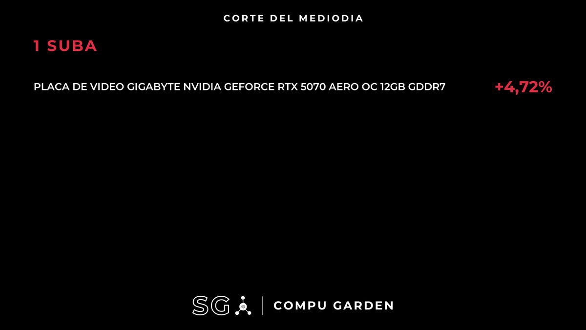 HardwareArg's tweet photo. 1 CAMBIO IMPORTANTE DE PRECIO:
(BAJÓ: 0 | SUBIÓ: 1)
#CompuGarden #SG

🔴SUBIÓ (Placas de Video)
Placa de Video Gigabyte NVIDIA GeForce RTX 5070 Aero OC 12GB GDDR7
$1.865.063 --> $1.953.065 (+4.72%)
Variación últimos 30 días: +4.04%
