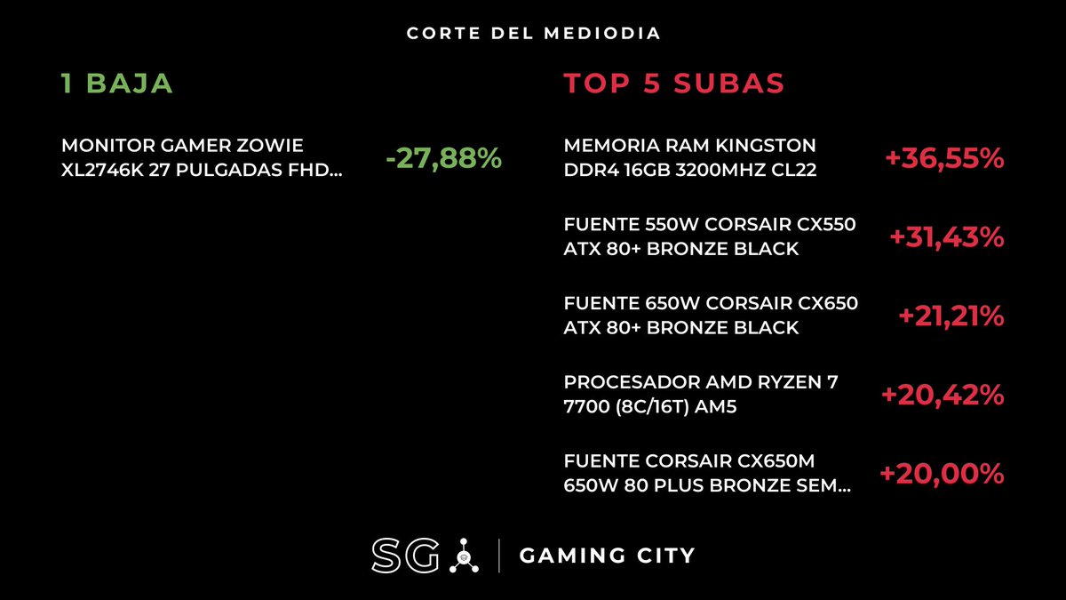HardwareArg's tweet photo. 15 CAMBIOS IMPORTANTES DE PRECIOS:
(BAJÓ: 1 | SUBIÓ: 14)
#GamingCity #SG

🔴SUBIÓ (Almacenamiento)
Ssd M.2 2Tb Kingston Nv3 Nvme 2230 Pcie 4.0 Snv3Sm3/2T0
$816.050 --> $882.550 (+8.15%)
Variación últimos 30 días: +8.15%

🔴SUBIÓ (Fuentes)
Fuente Corsair Cx650M 650W 80 Plus Bronze Semi Modular Atx 3.1
$118.749 --> $142.499 (+20.00%)
Variación últimos 30 días: +20.00%

🔴SUBIÓ (Fuentes)
Fuente 550W Corsair Cx550 Atx 80+ Bronze Black
$83.125 --> $109.249 (+31.43%)
Variación últimos 30 días: +31.43%

🔴SUBIÓ (Fuentes)
Fuente 650W Corsair Cx650 Atx 80+ Bronze Black
$94.050 --> $113.999 (+21.21%)
Variación últimos 30 días: +21.21%

🔴SUBIÓ (Gabinetes)
Gabinete Gigabyte Aorus C102G M-Atx Black
$70.299 --> $80.749 (+14.87%)
Variación últimos 28 días: +14.87%

🔴SUBIÓ (Gabinetes)
Gabinete Gigabyte Aorus Gb-C201P M-Atx White
$113.050 --> $128.249 (+13.44%)
Variación últimos 28 días: +13.44%

🔴SUBIÓ (Memoria RAM)
Memoria Ram Kingston Ddr4 16Gb 3200Mhz Cl22
$236.550 --> $322.999 (+36.55%)
Variación últimos 30 días: +36.55%

🔴SUBIÓ (Memoria RAM)
Memoria Ddr5 32Gb 5600Mhz Kingston Fury Beast
$1.234.991 --> $1.306.250 (+5.77%)
Variación últimos 30 días: +5.77%

🔴SUBIÓ (Procesadores)
Procesador Amd Ryzen 7 8700G Radeon 780M Am5
$368.599 --> $403.750 (+9.54%)
Variación últimos 30 días: +1.19%

🔴SUBIÓ (Procesadores)
Procesador Amd Ryzen 7 7700 (8C/16T) Am5
$493.050 --> $593.750 (+20.42%)
Variación últimos 30 días: +25.25%

🔴SUBIÓ (Procesadores)
Procesador Amd Ryzen 7 9800X3D 8 Núcleos 16 Hilos Hasta 5.2Ghz Am5 Sin Cooler
$806.550 --> $869.250 (+7.77%)
Variación últimos 30 días: +7.77%

🟢BAJÓ (Monitores)
Monitor Gamer Zowie Xl2746K 27 Pulgadas Fhd 240Hz Dyac+
$789.000 --> $569.050 (-27.88%)
Variación últimos 2 días: -27.88%

🔴SUBIÓ (Auriculares)
Auricular Astro A50 Lightspeed Wireless Black
$664.999 --> $712.499 (+7.14%)
Variación últimos 30 días: +7.14%

🔴SUBIÓ (Auriculares)
Auricular Astro A50 X Ps5/Pc/Xbox Wireless Black
$816.999 --> $869.249 (+6.40%)
Variación últimos 30 días: +6.40%

🔴SUBIÓ (Teclados)
Teclado Havit Kb892L Mecánico Rgb Black Usb Gamer
$37.999 --> $45.029 (+18.50%)
Variación últimos 30 días: +18.50%