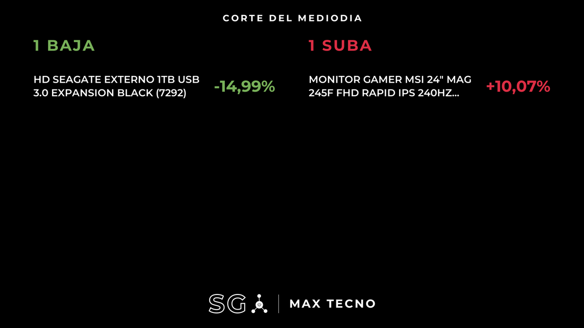 HardwareArg's tweet photo. 2 CAMBIOS IMPORTANTES DE PRECIOS:
(BAJÓ: 1 | SUBIÓ: 1)
#MaxTecno #SG

🔴SUBIÓ (Monitores)
Monitor Gamer Msi 24" Mag 245F Fhd Rapid Ips 240Hz 0.5Ms 2Xhdmi + 1Xdp
$254.492,60 --> $280.120,93 (+10.07%)
Variación 8 días: +11.00%

🟢BAJÓ (Almacenamiento)
HD Seagate Externo 1Tb USB 3.0 Expansion Black (7292)
$258.319,01 --> $219.601,95 (-14.99%)
Variación 27 días: -14.71%