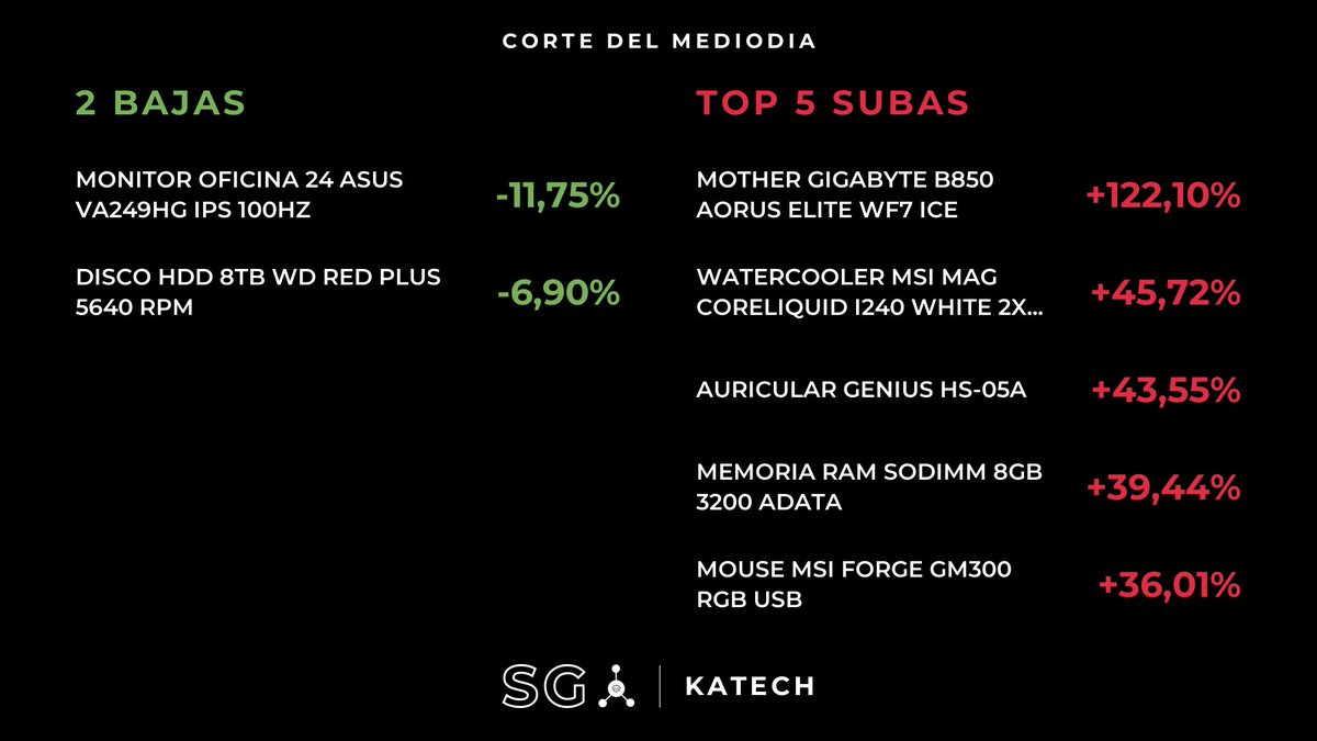 HardwareArg's tweet photo. 37 CAMBIOS IMPORTANTES DE PRECIOS:
(BAJÓ: 2 | SUBIÓ: 35)
#Katech #SG

🔴SUBIÓ (Procesadores)
PROCESADOR AMD RYZEN 3 3200G AM4 (OEM/NOBOX)
$101.220,00 --> $118.110,00 (+16.69%)
Variación 23 días: +16.44%

🔴SUBIÓ (Procesadores)
PROCESADOR AMD RYZEN 7 9800X3D AM5
$805.800,00 --> $855.430,00 (+6.16%)
Variación 23 días: -3.04%

🔴SUBIÓ (Procesadores)
PROCESADOR AMD RYZEN 5 5600XT AM4
$300.530,00 --> $325.150,00 (+8.19%)
Variación 23 días: +9.54%

🔴SUBIÓ (Procesadores)
PROCESADOR AMD RYZEN 5 5600 AM4
$281.680,00 --> $338.250,00 (+20.08%)
Variación 23 días: +18.48%

🔴SUBIÓ (Placas de Video)
VIDEO GEFORCE RTX 5060 TI 8GB GIGABYTE EAGLE OC
$1.079.010,00 --> $1.144.350,00 (+6.06%)
Variación 23 días: +4.53%

🔴SUBIÓ (Refrigeración)
WATERCOOLER MSI MAG CORELIQUID I240 WHITE 2X WHITE
$132.360,00 --> $192.880,00 (+45.72%)
Variación 23 días: +3.92%

🔴SUBIÓ (Refrigeración)
WATERCOOLER THERMALTAKE TH360 V2 AIO ULTRA EX ARGB SYNC LCD WATERBLOCK
$321.340,00 --> $365.650,00 (+13.79%)
Variación 23 días: +12.09%

🔴SUBIÓ (Refrigeración)
THERMALTAKE AIO WATERCOOLER TH240 V2 ULTRA EX ARGB SYNC LCD WATERBLOCK
$286.060,00 --> $325.500,00 (+13.79%)
Variación 23 días: +12.13%

🔴SUBIÓ (Refrigeración)
FAN COOLER THERMALTAKE CT120 EX ARGB X3 BLACK
$126.580,00 --> $155.900,00 (+23.16%)
Variación 23 días: +20.48%

🔴SUBIÓ (Placas Madres)
MOTHER GIGABYTE B850 AORUS ELITE WF7 ICE
$401.233,00 --> $891.126,00 (+122.10%)
Variación 9 días: +111.02%

🔴SUBIÓ (Placas Madres)
MOTHER GIGABYTE Z890 UD 1851
$332.540,00 --> $375.380,00 (+12.88%)
Variación 23 días: +13.89%

🔴SUBIÓ (Placas Madres)
MOTHER GIGABYTE A620M S2H DDR5 AM5
$134.910,00 --> $146.430,00 (+8.54%)
Variación 23 días: +1.15%

🔴SUBIÓ (Placas Madres)
MOTHER ASUS PRIME B760M-K DDR4 LGA1700
$151.070,00 --> $164.400,00 (+8.82%)
Variación 23 días: +0.50%

🔴SUBIÓ (Memorias RAM)
MEMORIA RAM 16GB DDR5 6000 ADATA XPG ARMAX RGB C36
$587.830,00 --> $648.180,00 (+10.27%)
Variación 23 días: +9.26%

🔴SUBIÓ (Memorias RAM)
MEMORIA RAM SODIMM 8GB 3200 ADATA
$118.600,00 --> $165.380,00 (+39.44%)
Variación 23 días: +42.24%

🔴SUBIÓ (Memorias RAM)
MEMORIA RAM 8GB DDR5 4800 ADATA C40
$260.210,00 --> $324.410,00 (+24.67%)
Variación 23 días: +24.63%

🟢BAJÓ (Almacenamiento)
DISCO HDD 8TB WD RED PLUS 5640 RPM
$835.600,00 --> $777.970,00 (-6.90%)
Variación 23 días: +10.87%

🔴SUBIÓ (Almacenamiento)
DISCO SSD 512GB PATRIOT P210 SATA
$146.250,00 --> $187.210,00 (+28.01%)
Variación 23 días: +27.60%

🔴SUBIÓ (Gabinetes)
GABINETE COOLER MASTER 490 ELITE
$79.770,00 --> $88.720,00 (+11.22%)
Variación 23 días: +12.89%

🔴SUBIÓ (Gabinetes)
GABINETE GAMER COOLERMASTER ELITE 302
$73.300,00 --> $89.940,00 (+22.70%)
Variación 23 días: +21.07%

🔴SUBIÓ (Gabinetes)
GABINETE GIGABYTE C102 GLASS BLACK TG MID-TOWER FAN X2
$66.870,00 --> $81.360,00 (+21.67%)
Variación 23 días: -2.25%

🔴SUBIÓ (Gabinetes)
GABINETE GIGABYTE C102 GLASS ICE TG MID-TOWER FAN X2 WHITE
$76.990,00 --> $93.690,00 (+21.69%)
Variación 23 días: -6.63%

🔴SUBIÓ (Gabinetes)
GABINETE GAMER THERMALTAKE VIEW 270 PLUS ARGB TG 3 FAN SNOW WHITE
$125.320,00 --> $146.110,00 (+16.59%)
Variación 23 días: +16.56%

🔴SUBIÓ (Gabinetes)
GABINETE GAMER THERMALTAKE S200 MID-TOWER TG FAN X3 ARGB BLACK
$100.090,00 --> $112.470,00 (+12.37%)
Variación 23 días: +10.85%

🔴SUBIÓ (Monitores)
MONITOR GAMER 27 ASUS ROG STRIX XG27AQNGV J PULSAR
$1.395.020,00 --> $1.530.740,00 (+9.73%)
Variación 23 días: +1.86%

🟢BAJÓ (Monitores)
MONITOR OFICINA 24 ASUS VA249HG IPS 100HZ
$198.927,00 --> $175.553,00 (-11.75%)
Variación 23 días: +0.65%

🔴SUBIÓ (Monitores)
MONITOR GAMER 27 GIGABYTE GO27Q24A 240HZ 2K QD OLED QHD
$890.970,00 --> $984.850,00 (+10.54%)
Variación 23 días: -0.32%

🔴SUBIÓ (Monitores)
MONITOR GAMER 26 GIGABYTE MO27Q28G OLED
$1.433.870,00 --> $1.545.730,00 (+7.80%)
Variación 23 días: +5.88%

🔴SUBIÓ (Monitores)
MONITOR GAMER 34 ASUS VG34VQL3A-J GAMING VA 165HZ
$778.900,00 --> $877.220,00 (+12.62%)
Variación 23 días: +6.66%

🔴SUBIÓ (Monitores)
MONITOR GAMER 27 GIGABYTE GS27FA-SA
$268.450,00 --> $307.690,00 (+14.62%)
Variación 23 días: +11.64%

🔴SUBIÓ (Mouses)
MOUSE MSI FORGE GM300 RGB USB
$21.630,00 --> $29.420,00 (+36.01%)
Variación 23 días: +36.01%

🔴SUBIÓ (Teclados)
TECLADO GAMER RAZER BLACKWIDOW V4 X GREEN MINECRAFT
$222.190,00 --> $246.040,00 (+10.73%)
Variación 23 días: +9.09%

🔴SUBIÓ (Teclados)
TECLADO RAZER HUNTSMAN MINI 60% OPTICAL PURPLE SWITCH SPANISH LAYOUT
$142.200,00 --> $154.190,00 (+8.43%)
Variación 23 días: +6.96%

🔴SUBIÓ (Auriculares)
AURICULAR GAMER RAZER BLACKSHARK V2 X FOR PS WHITE WIRED
$104.100,00 --> $112.680,00 (+8.24%)
Variación 23 días: -3.19%

🔴SUBIÓ (Auriculares)
AURICULAR CORSAIR HS65 GAMING SURROUND 7.1 WHITE
$179.290,00 --> $195.390,00 (+8.98%)
Variación 23 días: +5.83%

🔴SUBIÓ (Auriculares)
AURICULAR GAMER RAZER BARRACUDA X CHROMA
$269.540,00 --> $291.770,00 (+8.25%)
Variación 23 días: -2.91%

🔴SUBIÓ (Auriculares)
AURICULAR GENIUS HS-05A
$24.250,00 --> $34.810,00 (+43.55%)
Variación 23 días: +41.68%