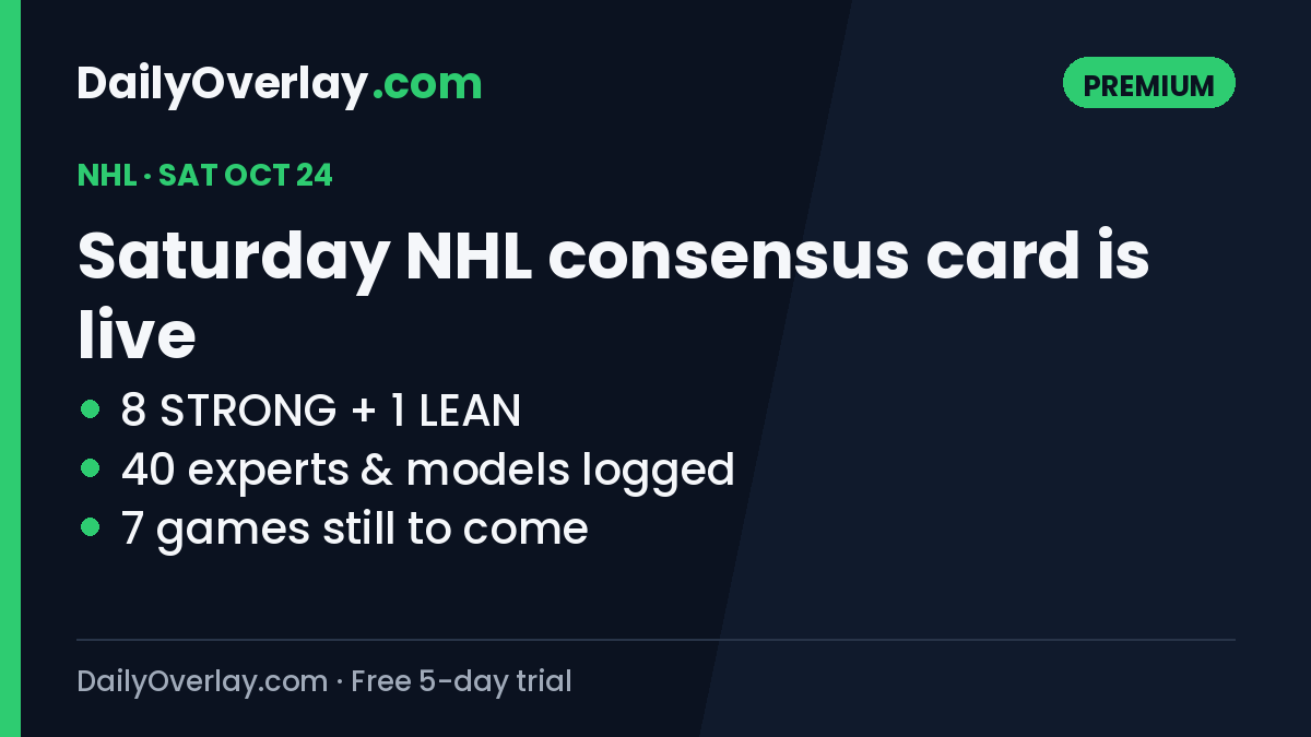 DailyOverlay's tweet photo. Saturday's NHL consensus card is live 🏒

8 STRONG + 1 LEAN across 7 games still to come, built from 40 experts and models we log and grade.

Premium members only (free 5-day trial, then $19.99/mo):
https://t.co/YnwXS8XNMy https://t.co/GfzUQaOWgd