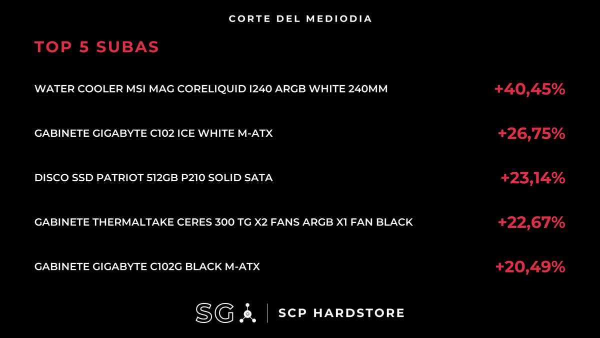 HardwareArg's tweet photo. 19 CAMBIOS IMPORTANTES DE PRECIOS:
(BAJÓ: 0 | SUBIÓ: 19)
#SCPHardstore #SG

🔴SUBIÓ (Procesadores)
Micro Procesador AMD Ryzen 5 5600 4.4 GHz Turbo C/Cooler – AM4
$274.260 --> $328.671 (+19.84%)
Variación últimos 30 días: +28.07%

🔴SUBIÓ (Placas madres)
Mother GIGABYTE A620M H DDR5 – AM5
$125.856 --> $138.271 (+9.86%)
Variación últimos 30 días: +12.05%

🔴SUBIÓ (Placas madres)
Mother GIGABYTE Z890 UD DDR5 – LGA1851
$321.067 --> $358.900 (+11.78%)
Variación últimos 30 días: +12.51%

🔴SUBIÓ (Placas de video)
Placa de Video GIGABYTE Radeon RX 9070 XT Gaming OC ICE 16GB
$1.840.601 --> $1.920.753 (+4.35%)
Variación últimos 30 días: +21.70%

🔴SUBIÓ (Almacenamiento)
Disco HDD SEAGATE 1TB Skyhawk Surveillance 256MB 5400 RPM SATA III
$236.066 --> $262.226 (+11.08%)
Variación últimos 30 días: +24.40%

🔴SUBIÓ (Almacenamiento)
Disco HDD WESTERN DIGITAL 8TB Red 5400 RPM SATA III
$708.921 --> $775.138 (+9.34%)
Variación últimos 30 días: +6.95%

🔴SUBIÓ (Almacenamiento)
Disco HDD WESTERN DIGITAL 12TB Red Plus 7200 RPM SATA III
$942.763 --> $1.037.573 (+10.06%)
Variación últimos 30 días: +3.57%

🔴SUBIÓ (Almacenamiento)
Disco SSD PATRIOT 512GB P210 Solid SATA
$144.583 --> $178.043 (+23.14%)
Variación últimos 30 días: +23.63%

🔴SUBIÓ (Refrigeración)
Water Cooler MSI MAG CoreLiquid I240 ARGB White 240MM
$134.564 --> $188.994 (+40.45%)
Variación últimos 30 días: +3.96%

🔴SUBIÓ (Refrigeración)
Water Cooler THERMALTAKE TH240 V2 Ultra EX ARGB Sync LCD 240MM
$277.473 --> $306.922 (+10.61%)
Variación últimos 30 días: +11.33%

🔴SUBIÓ (Refrigeración)
Water Cooler THERMALTAKE TH240 V2 Ultra EX ARGB Sync LCD Snow White 240MM
$277.473 --> $306.922 (+10.61%)
Variación últimos 30 días: +11.33%

🔴SUBIÓ (Gabinetes)
Gabinete COOLER MASTER Elite 302 x3 Fans ARGB Black
$66.654 --> $78.860 (+18.31%)
Variación últimos 30 días: +3.44%

🔴SUBIÓ (Gabinetes)
Gabinete GIGABYTE C102G Black M-ATX
$66.236 --> $79.810 (+20.49%)
Variación últimos 30 días: +0.08%

🔴SUBIÓ (Gabinetes)
Gabinete COOLER MASTER 490 Elite x3 Fans ARGB
$72.605 --> $79.962 (+10.13%)
Variación últimos 30 días: +10.85%

🔴SUBIÓ (Gabinetes)
Gabinete GIGABYTE C102 Ice White M-ATX
$70.647 --> $89.544 (+26.75%)
Variación últimos 30 días: +0.65%

🔴SUBIÓ (Gabinetes)
Gabinete THERMALTAKE Ceres 300 TG x2 Fans ARGB x1 Fan Black
$139.450 --> $171.066 (+22.67%)
Variación últimos 30 días: +23.47%

🔴SUBIÓ (Teclados)
Teclado RAZER Huntsman Mini Purple Switch Clicky Español
$137.339 --> $148.917 (+8.43%)
Variación últimos 30 días: +9.13%

🔴SUBIÓ (Teclados)
Teclado RAZER Blackwidow V4 X Mechanical RGB Green Switch Minecraft Edition
$213.252 --> $236.218 (+10.77%)
Variación últimos 30 días: +11.49%

🔴SUBIÓ (Monitores)
Monitor Gamer MSI MAG 27″ 240Hz 1440P QHD 0.5MS Rapid VA Curvo Dual Mode QHD 240HZ / HD 400Hz 275CQDF X24
$479.845 --> $539.913 (+12.52%)
Variación últimos 29 días: +31.83%